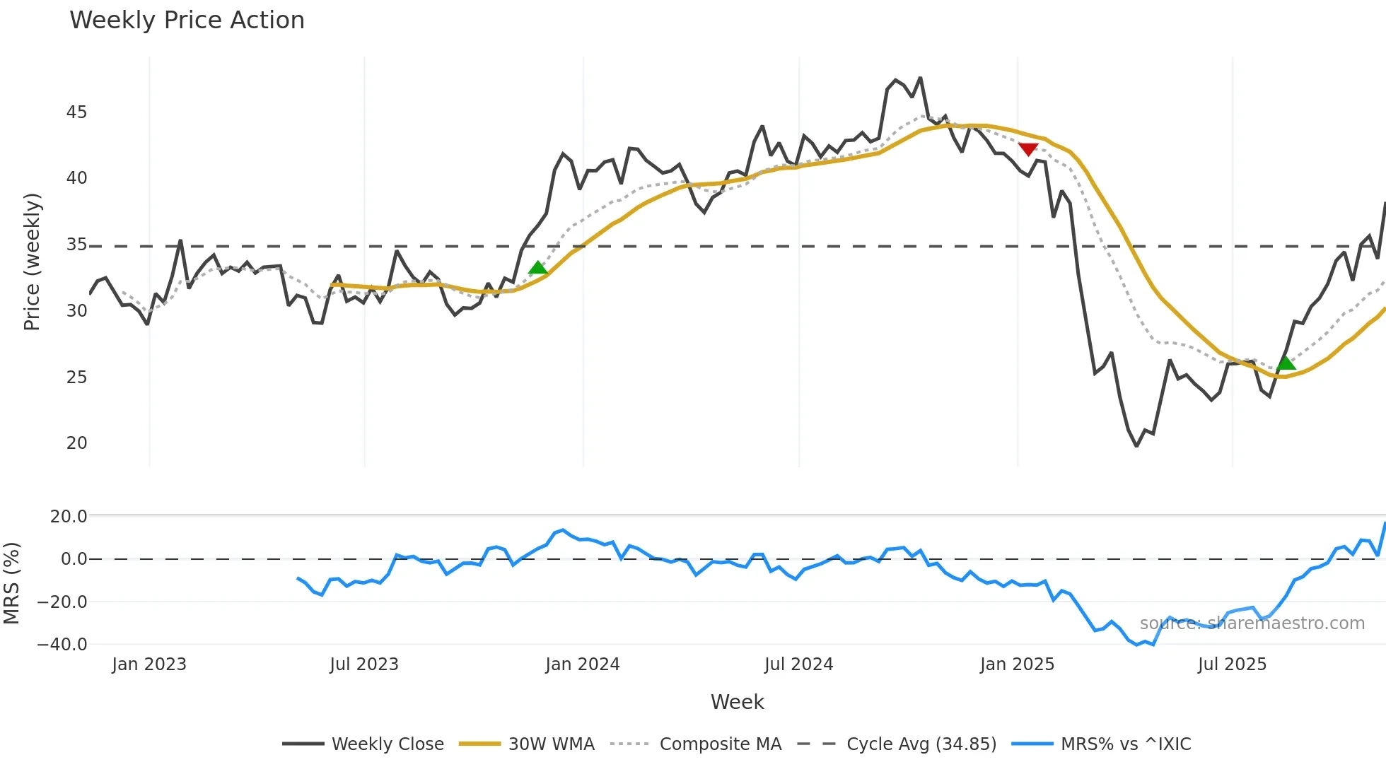 SHOO weekly Price Action chart, closing 2025-11-07