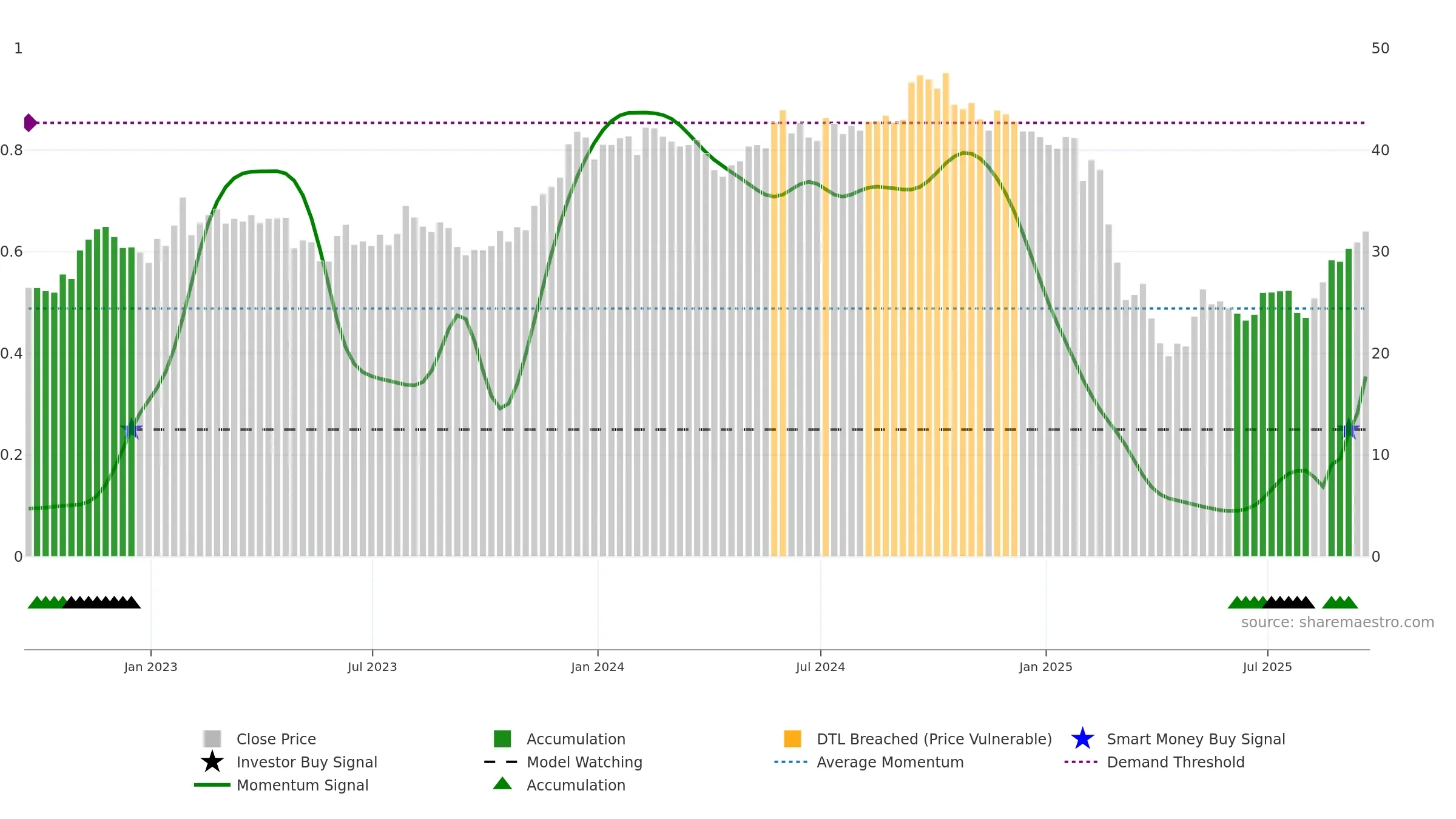 SHOO weekly Smart Money chart, closing 2025-09-19.