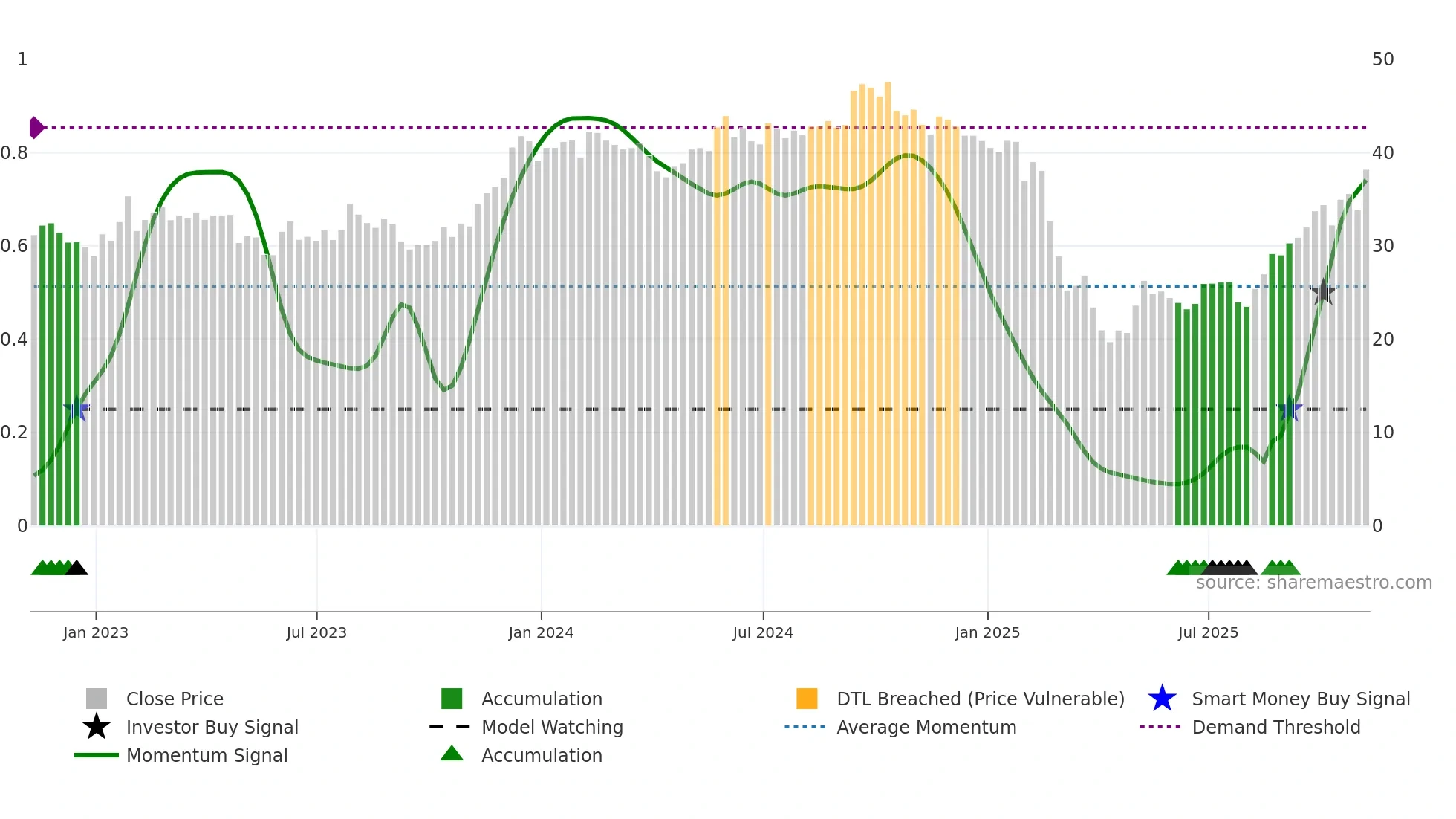 SHOO weekly Smart Money chart