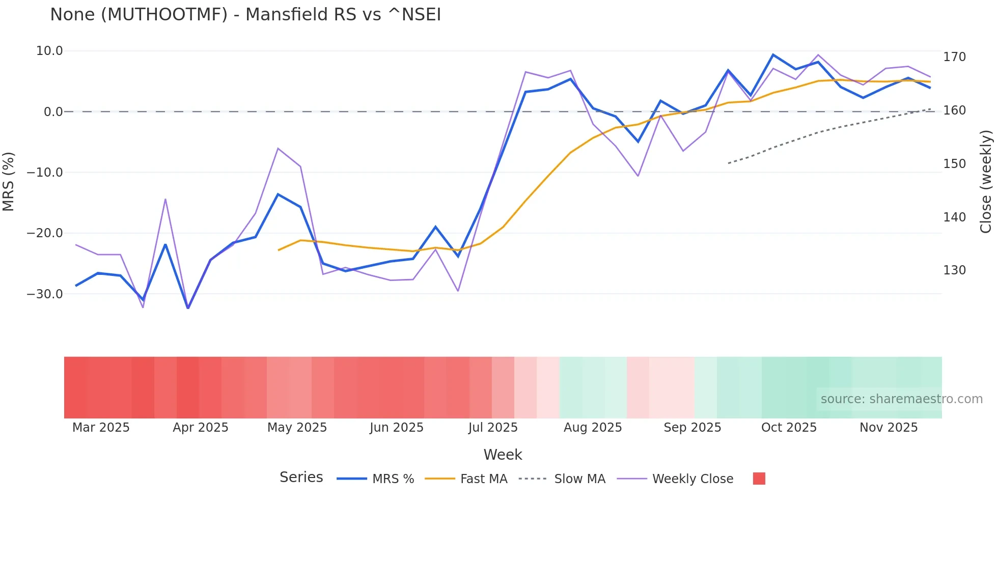 MUTHOOTMF Mansfield Relative Strength chart