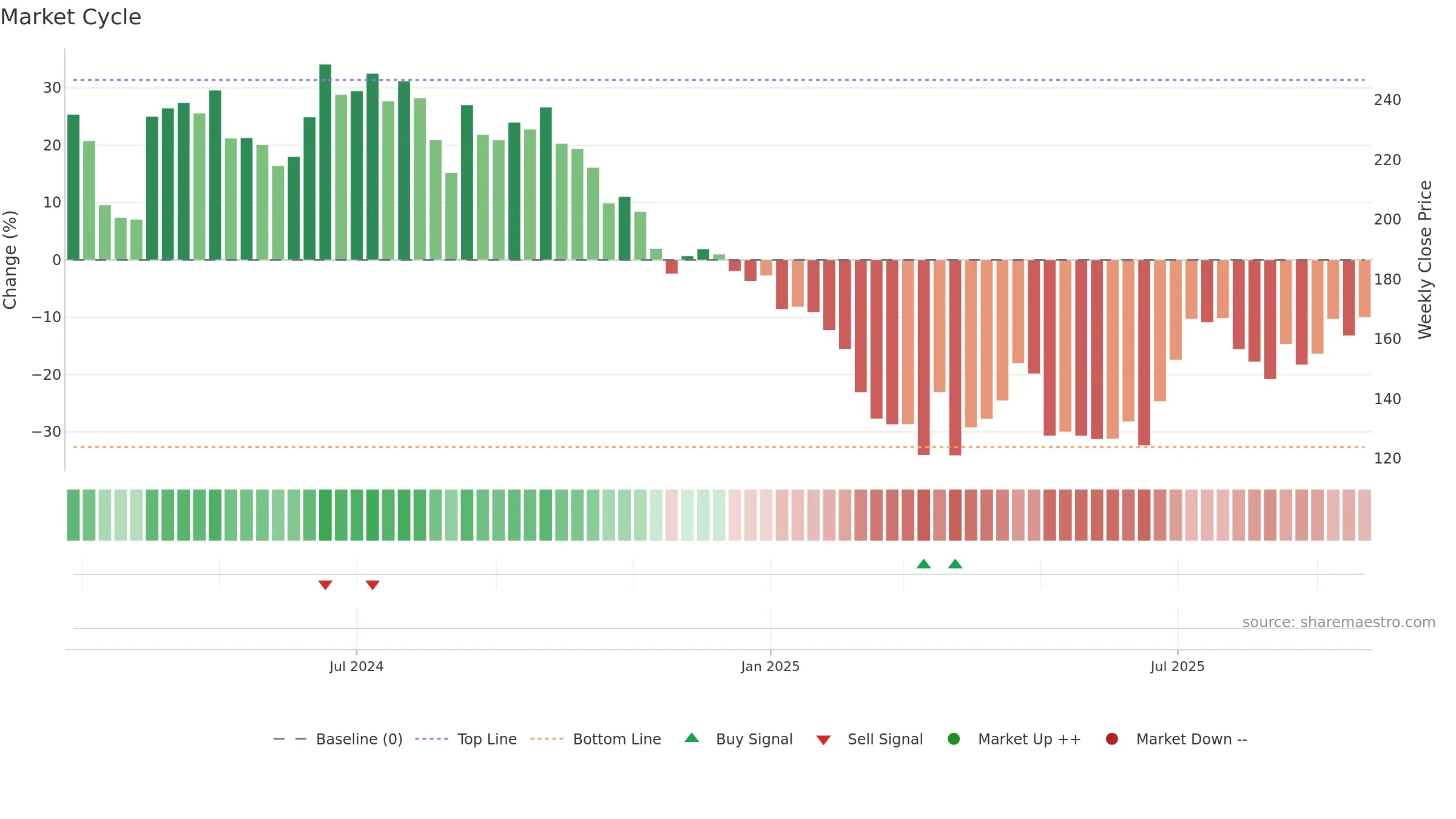MUTHOOTMF weekly Market Cycle chart, closing 2025-09-22.