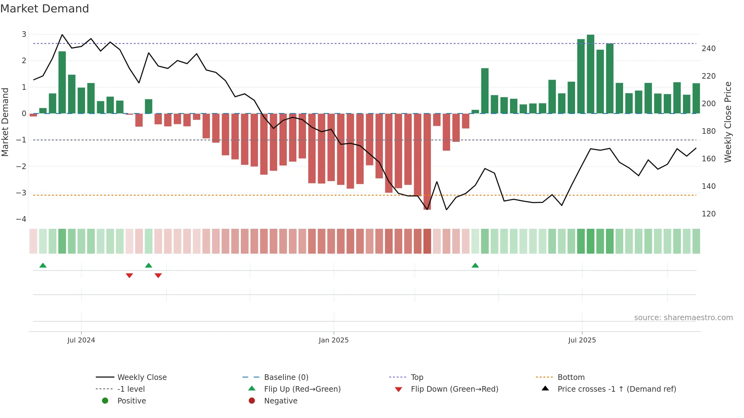MUTHOOTMF weekly Market Demand chart, closing 2025-09-22.