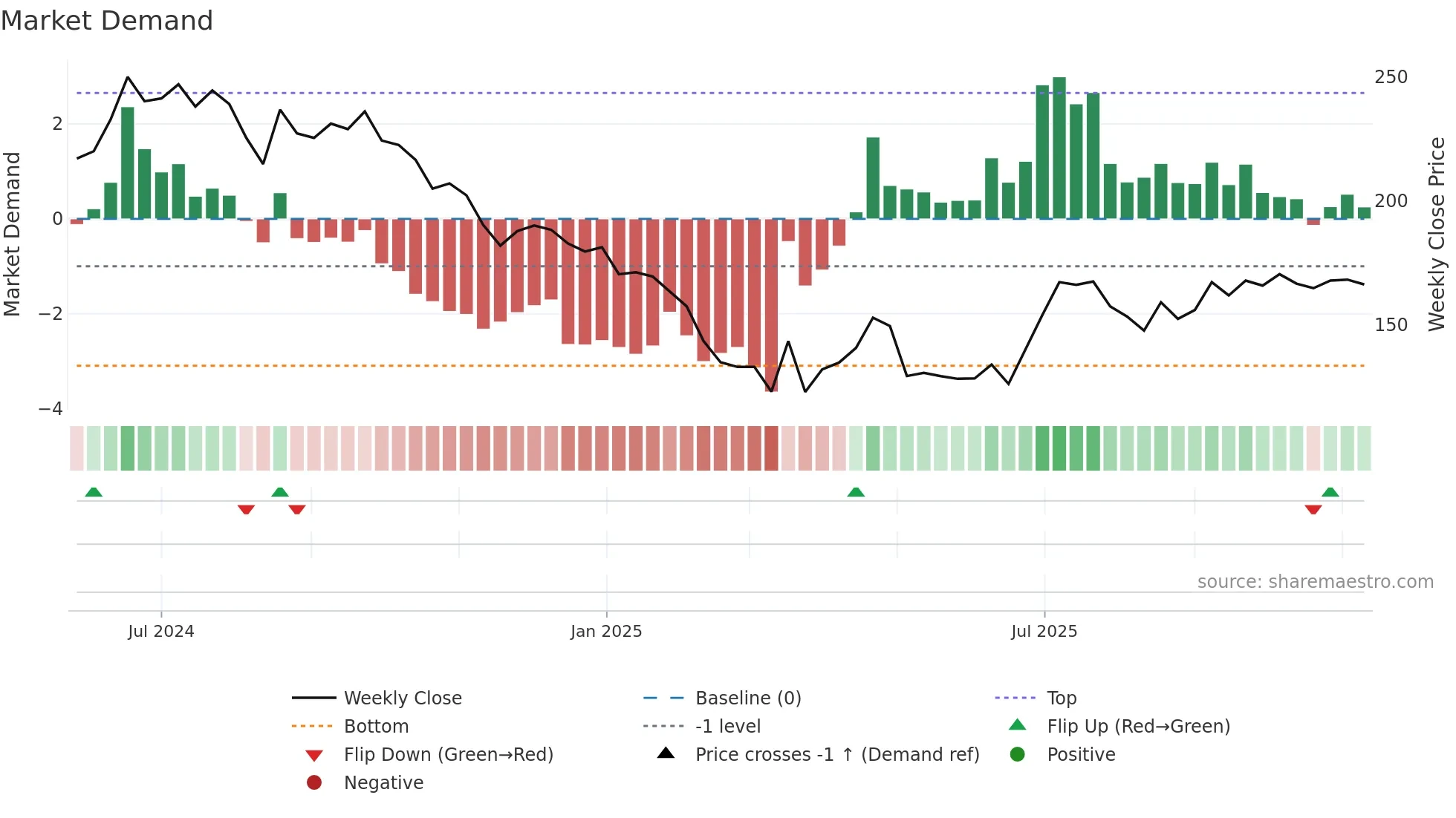 MUTHOOTMF weekly Market Demand chart