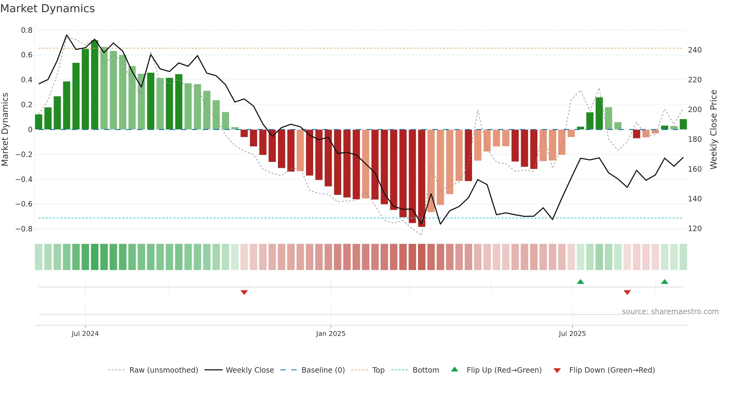 MUTHOOTMF weekly Market Dynamics chart, closing 2025-09-22.