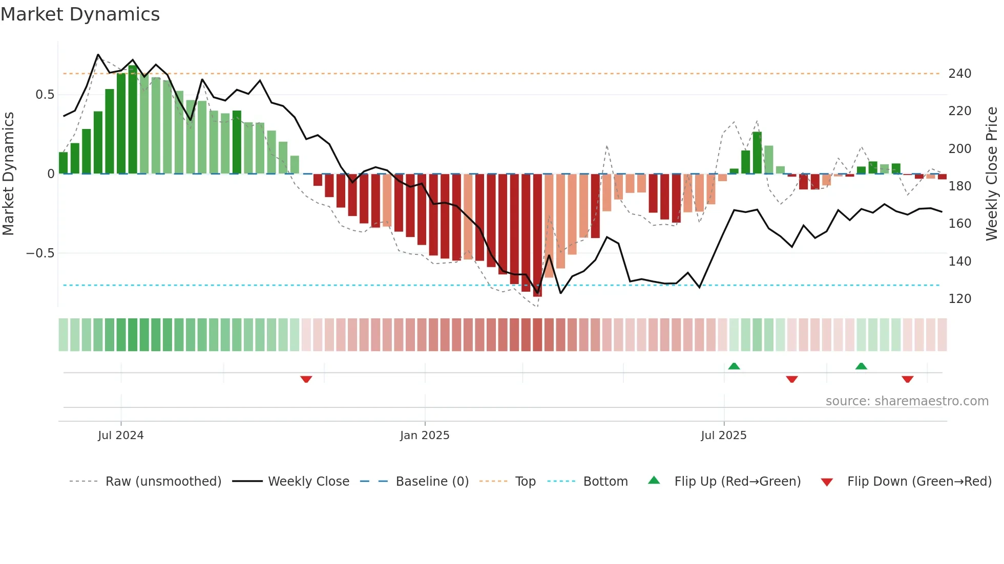MUTHOOTMF weekly Market Dynamics chart