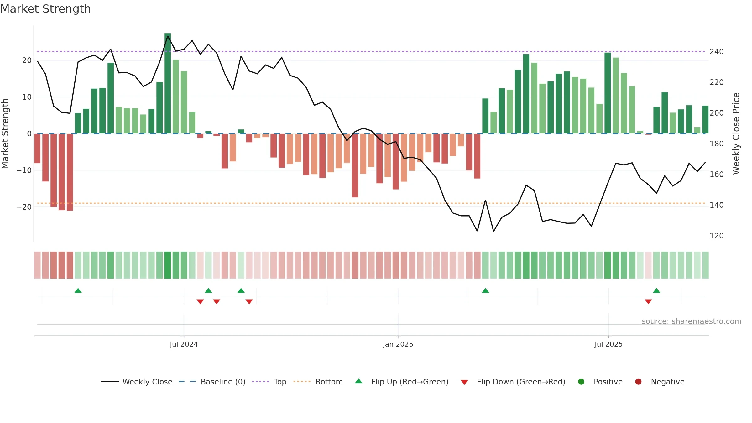 MUTHOOTMF weekly Market Strength chart, closing 2025-09-22.