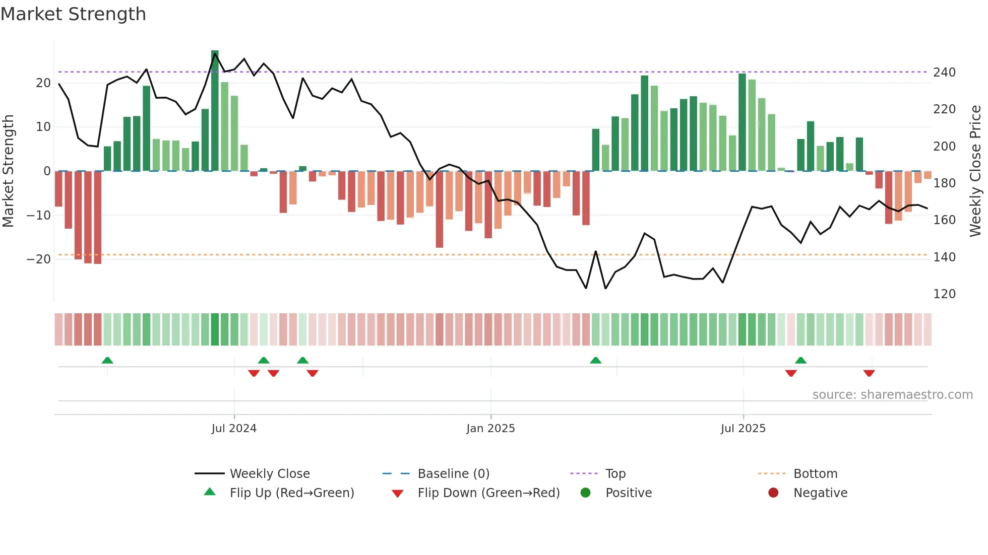 MUTHOOTMF weekly Market Strength chart