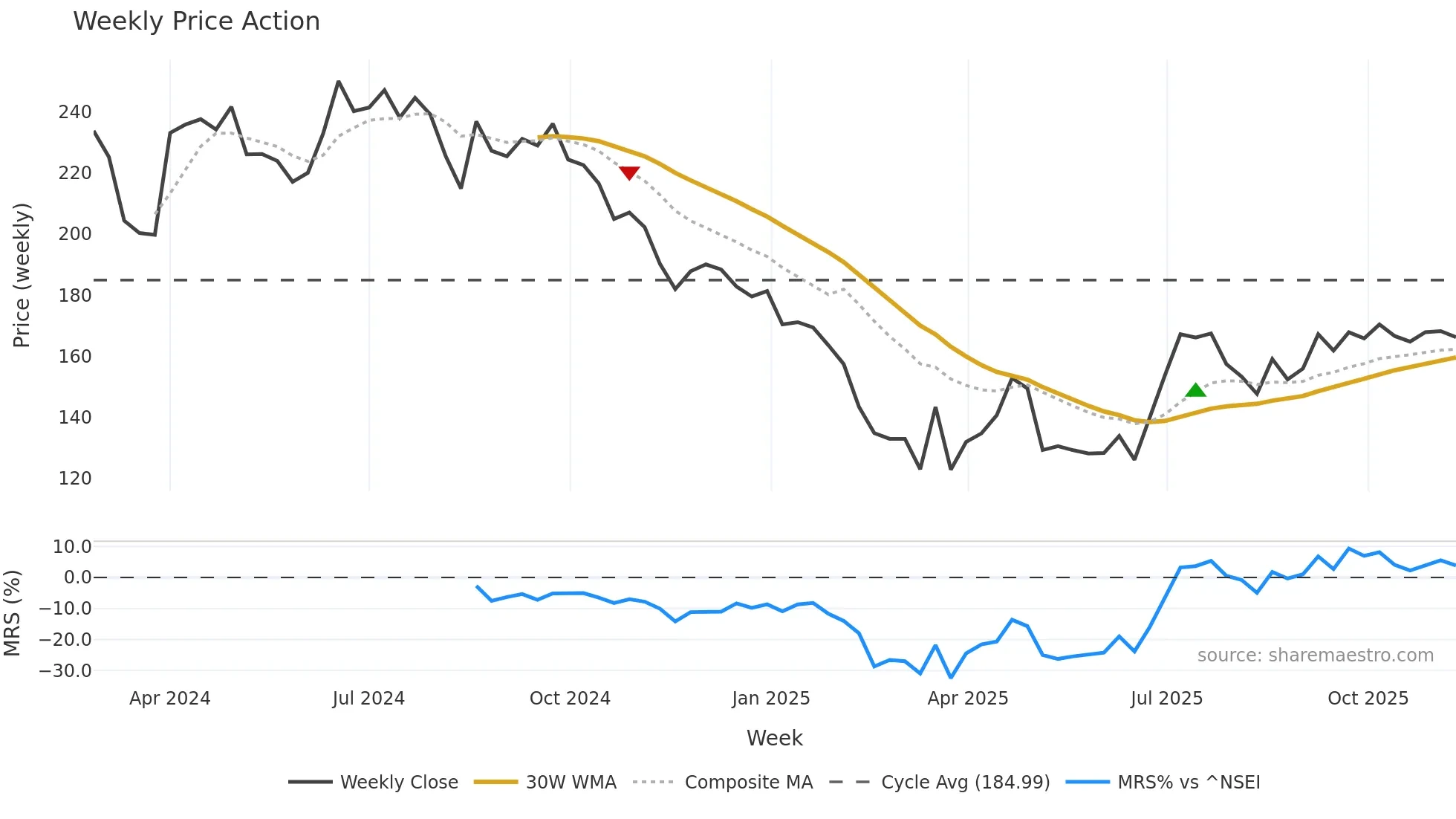 MUTHOOTMF weekly Price Action chart, closing 2025-11-10