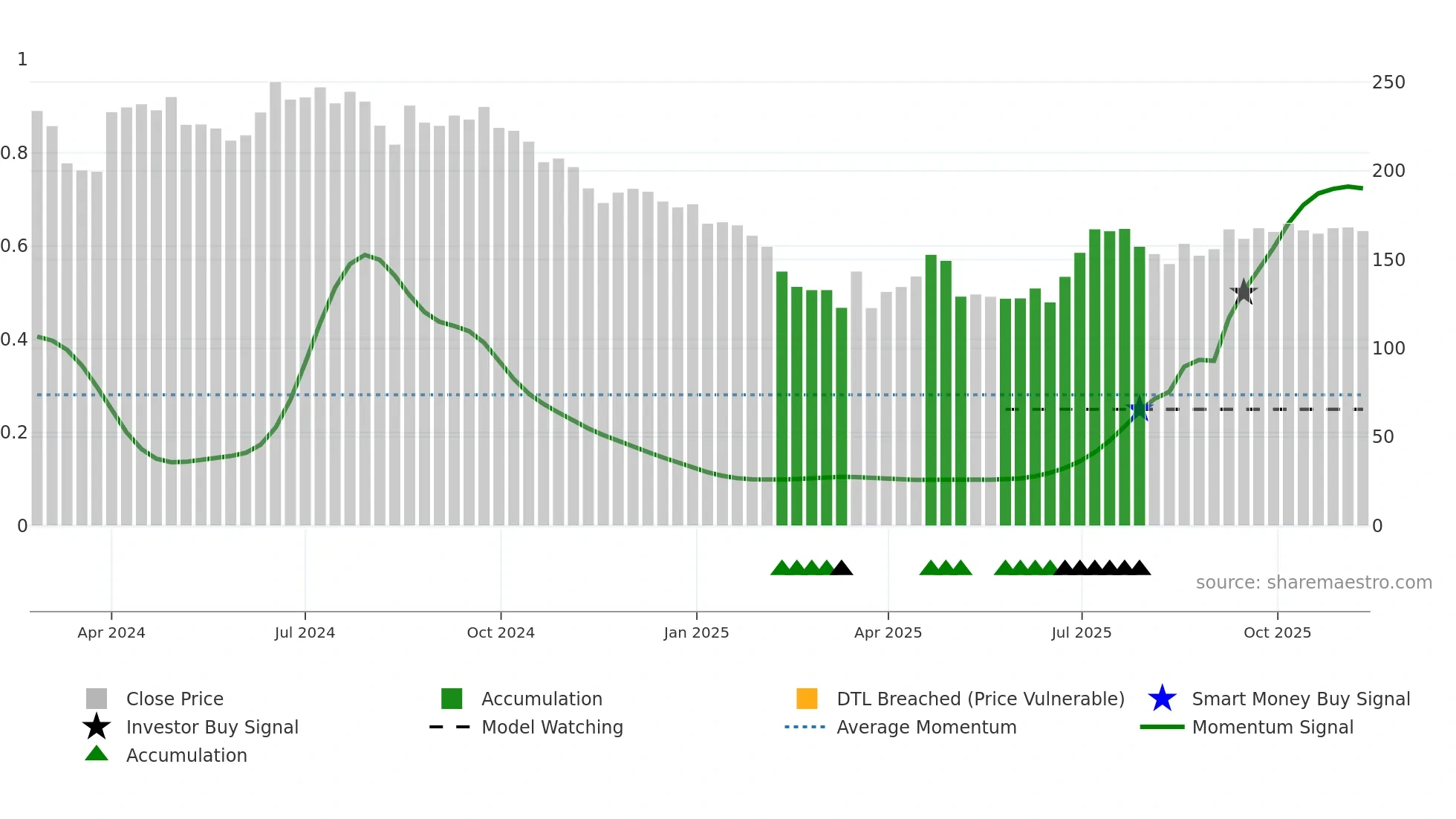 MUTHOOTMF weekly Smart Money chart