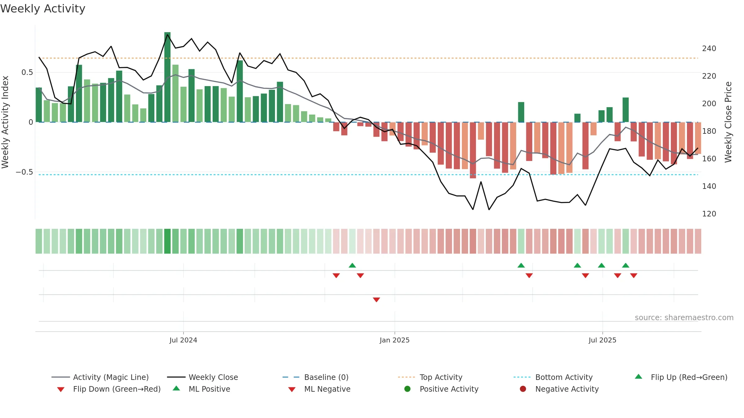 MUTHOOTMF weekly Activity chart, closing 2025-09-22.