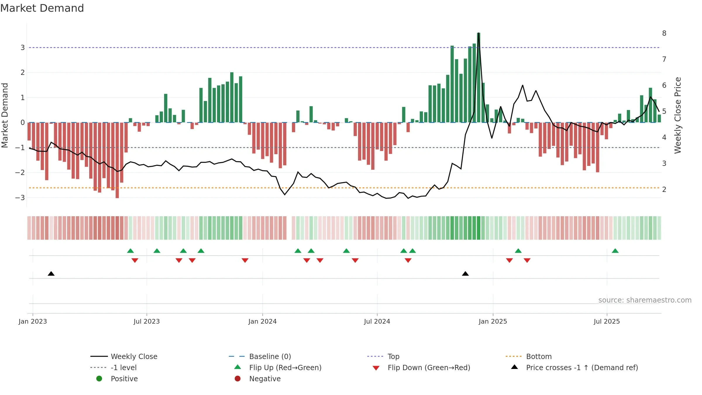 002175 weekly Market Demand chart, closing 2025-09-22.
