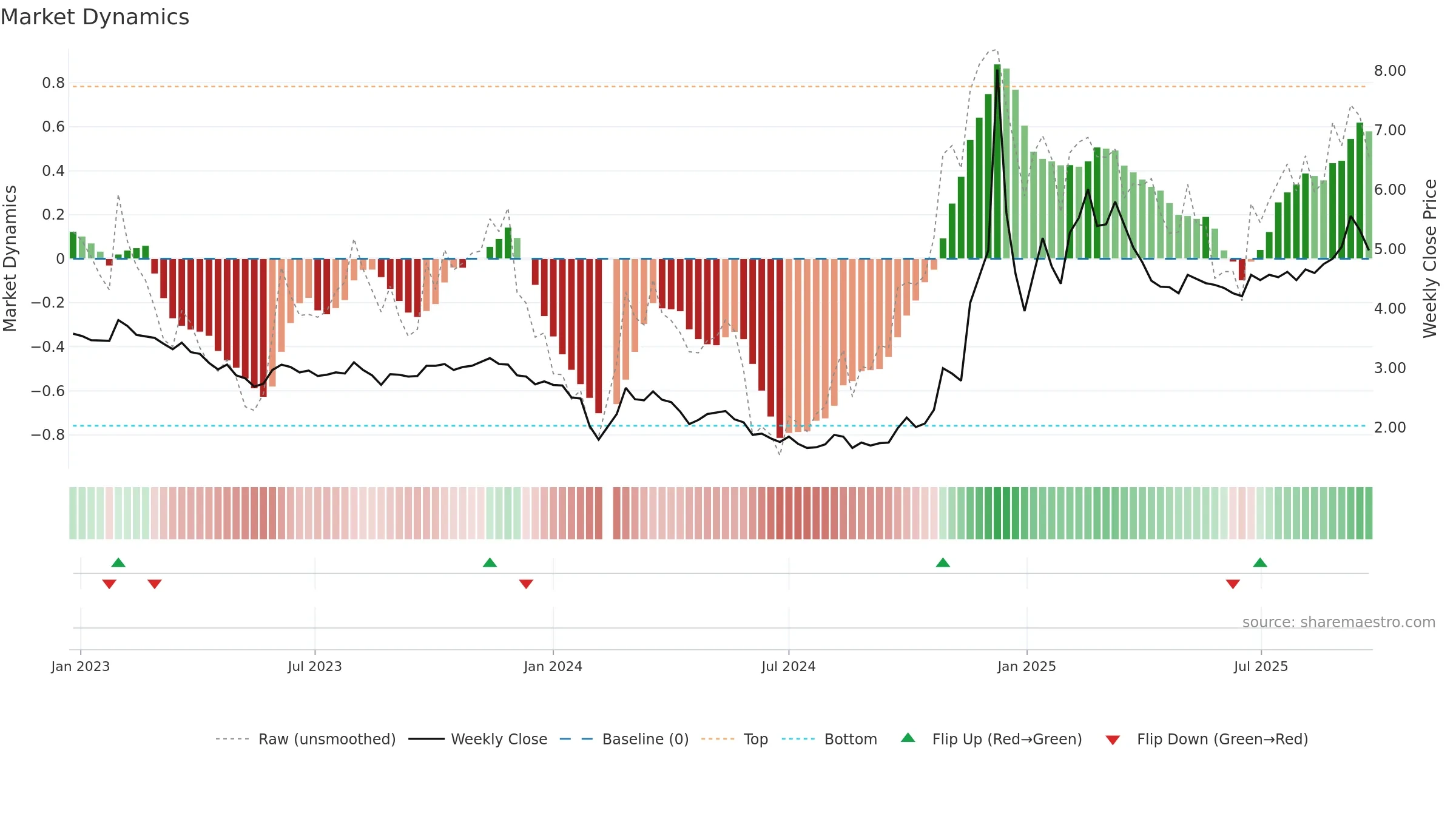 002175 weekly Market Dynamics chart, closing 2025-09-22.