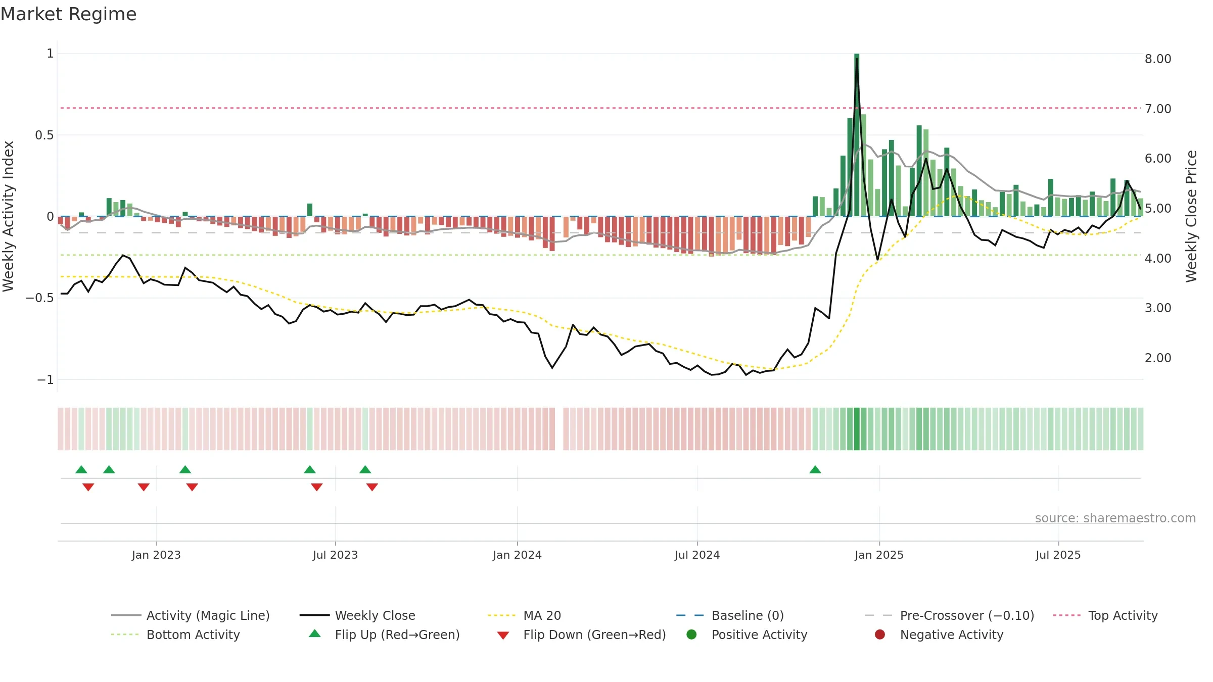 002175 weekly Market Snapshot chart, closing 2025-09-22.