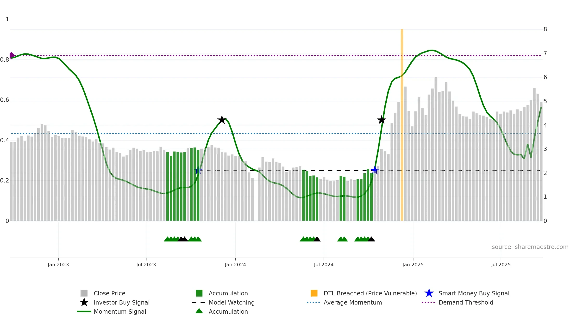 002175 weekly Smart Money chart, closing 2025-09-22.