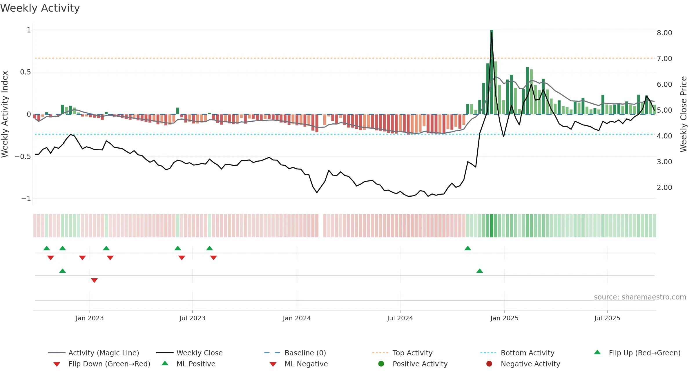 002175 weekly Activity chart, closing 2025-09-22.