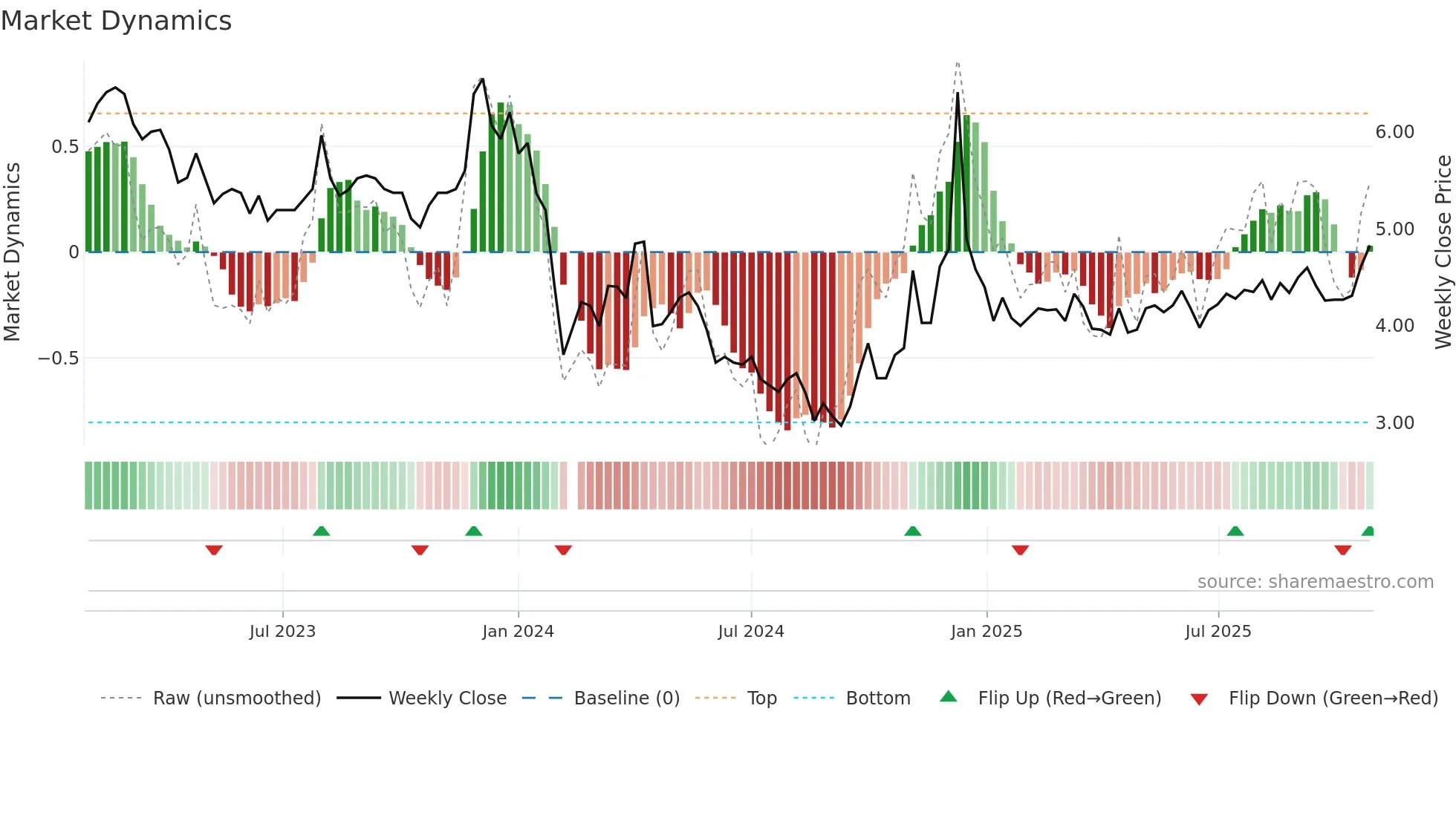 002702 weekly Market Dynamics chart