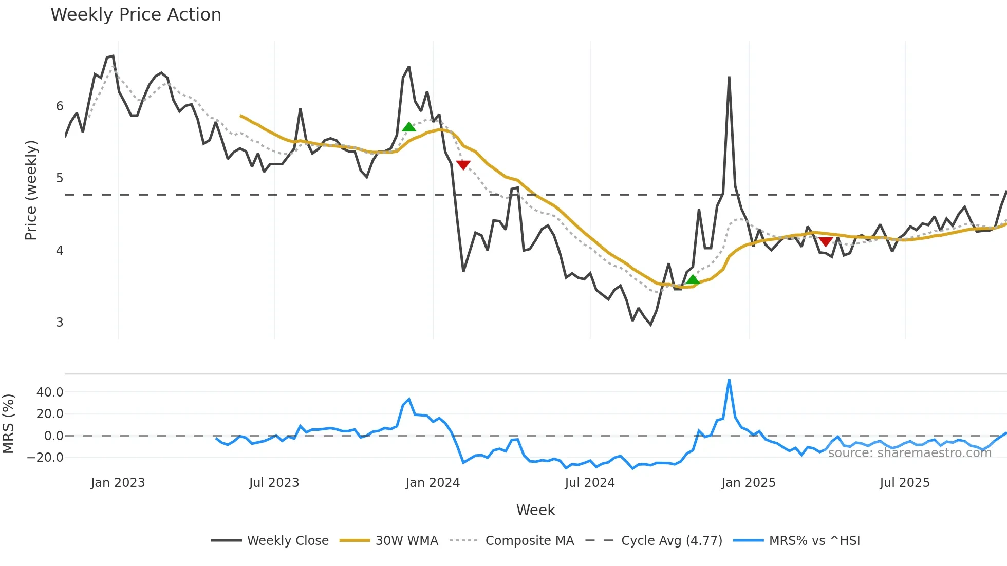 002702 weekly Price Action chart, closing 2025-10-27