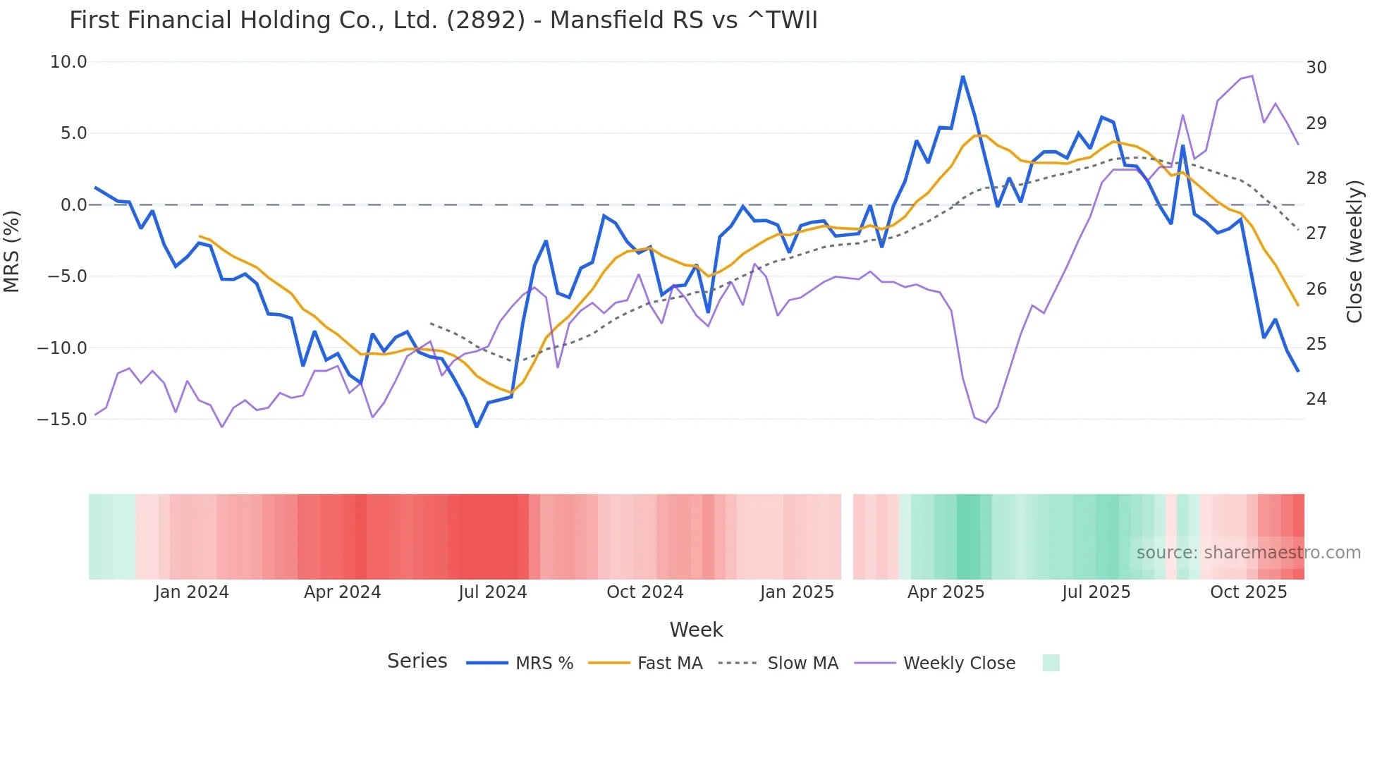 2892 Mansfield Relative Strength chart