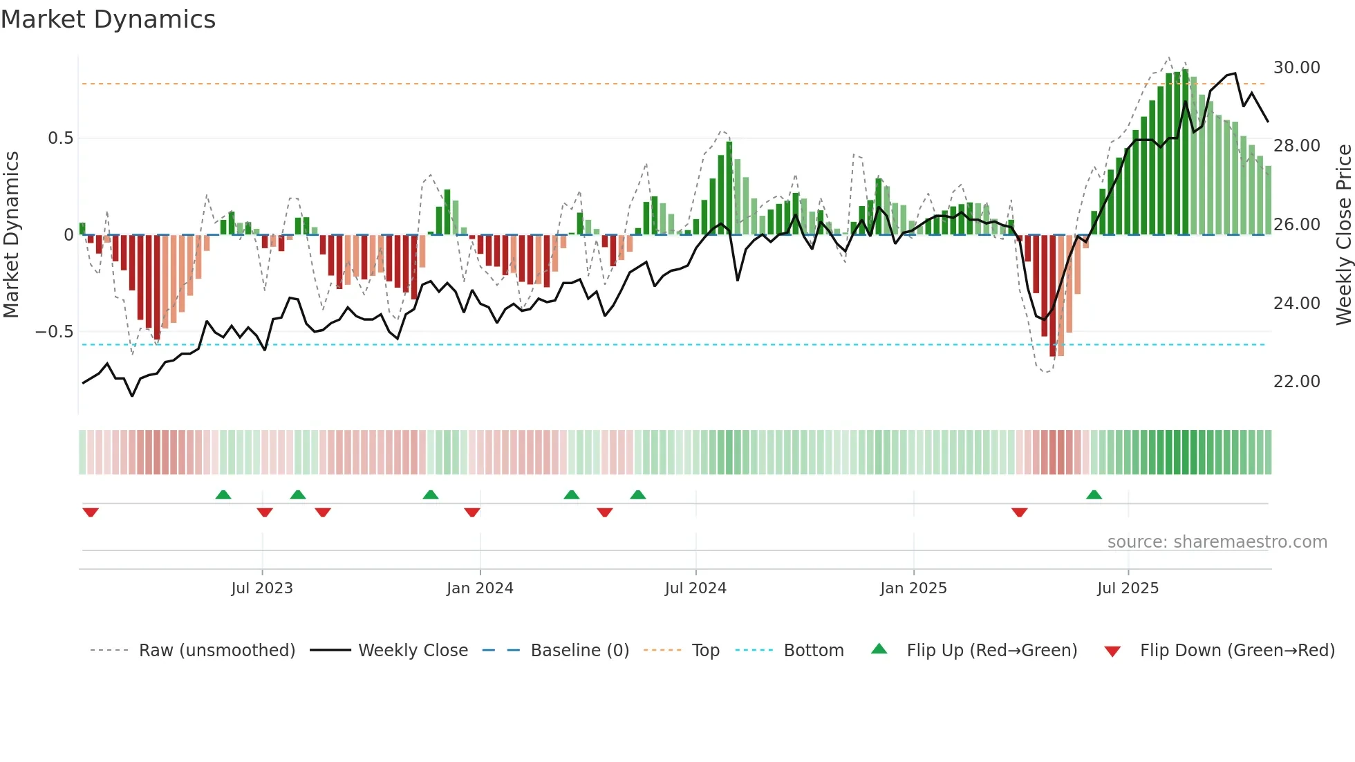 2892 weekly Market Dynamics chart