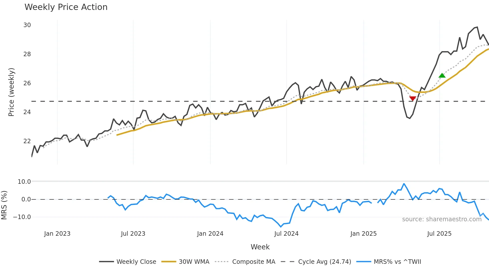 2892 weekly Price Action chart, closing 2025-10-27