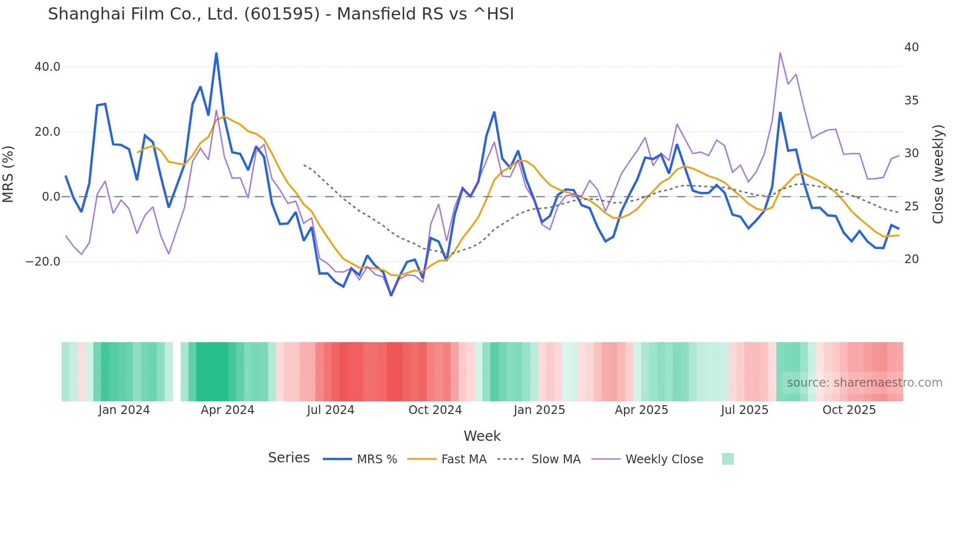 601595 Mansfield Relative Strength chart