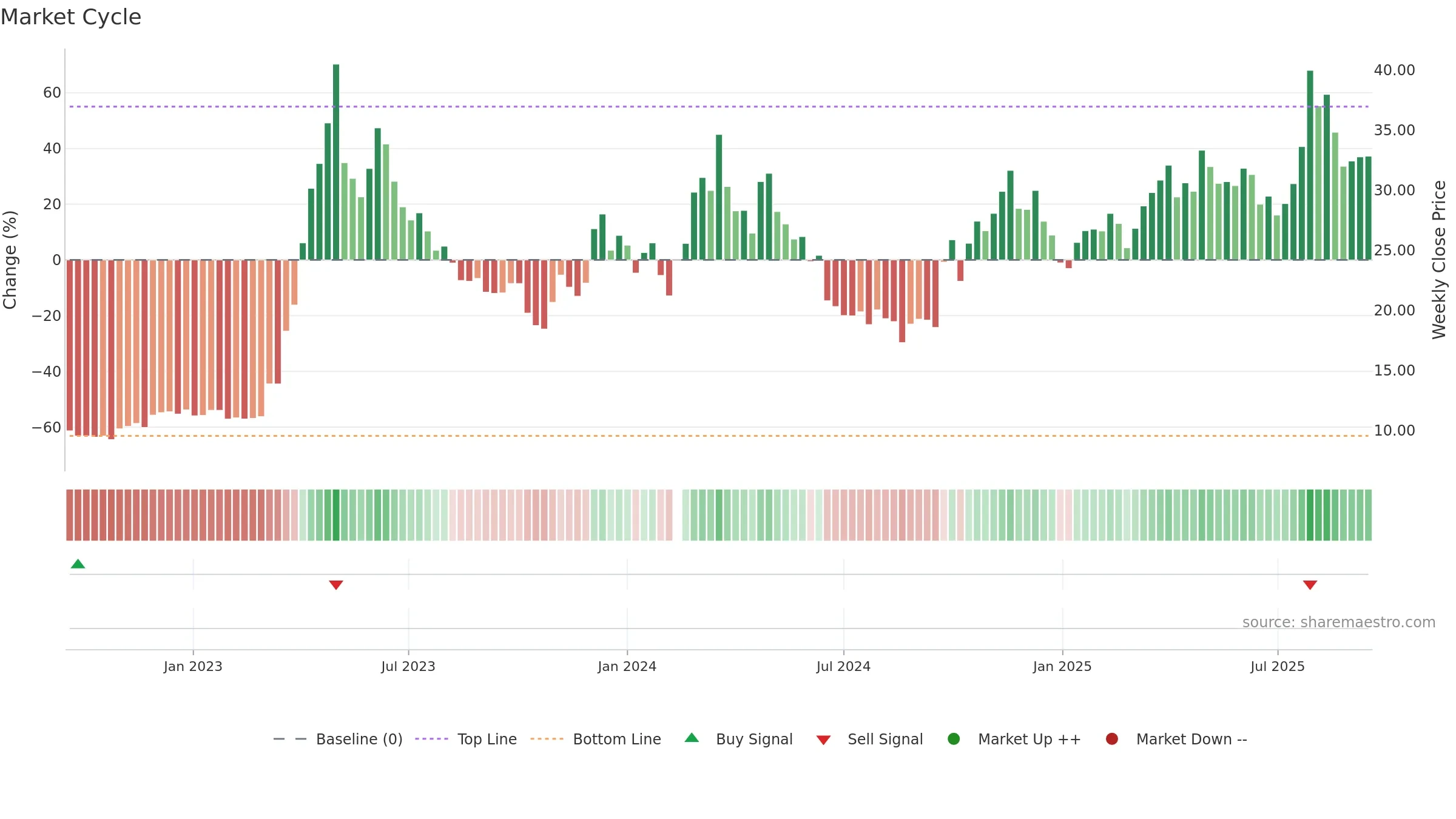 601595 weekly Market Cycle chart, closing 2025-09-15.
