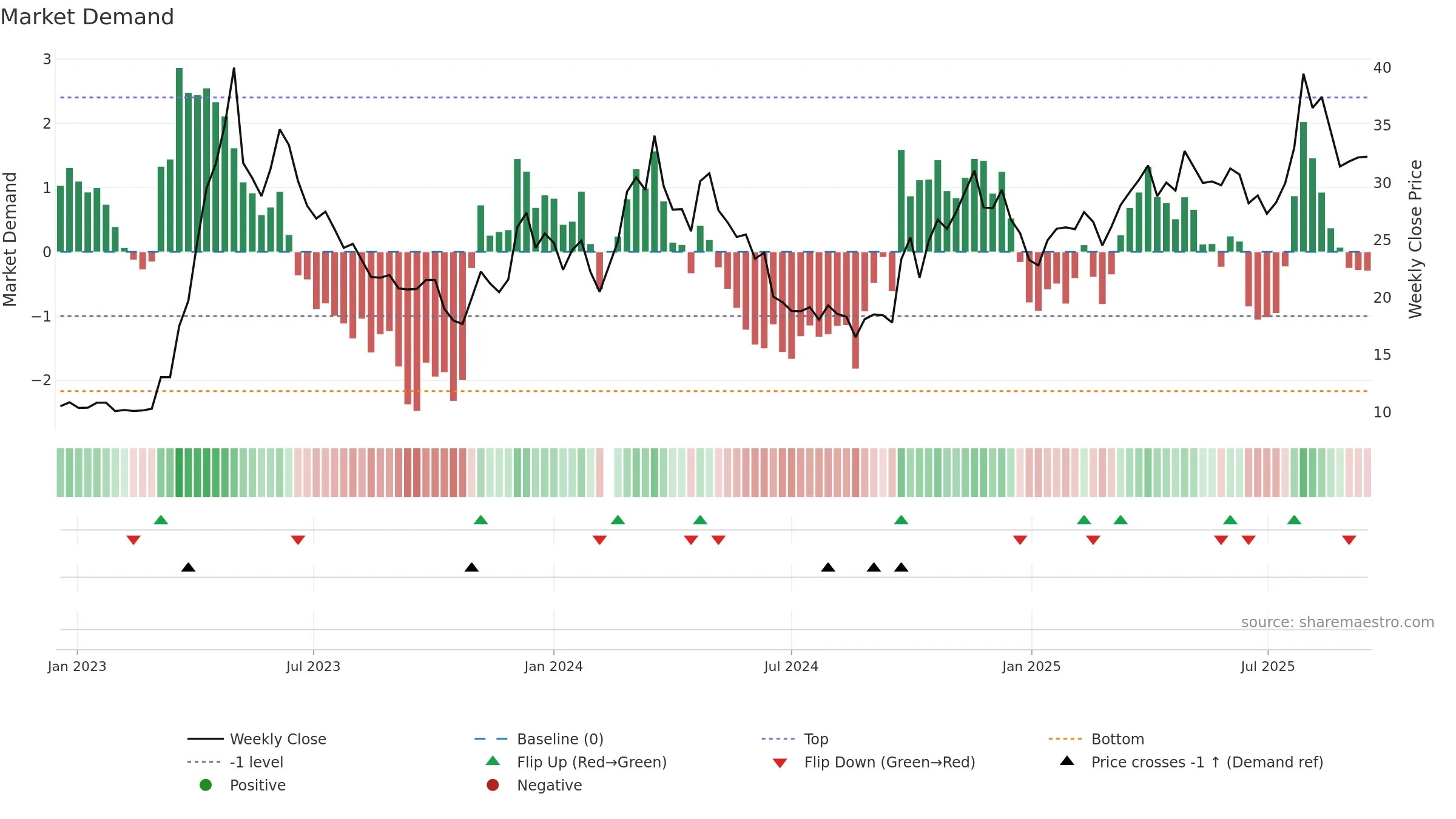 601595 weekly Market Demand chart, closing 2025-09-15.
