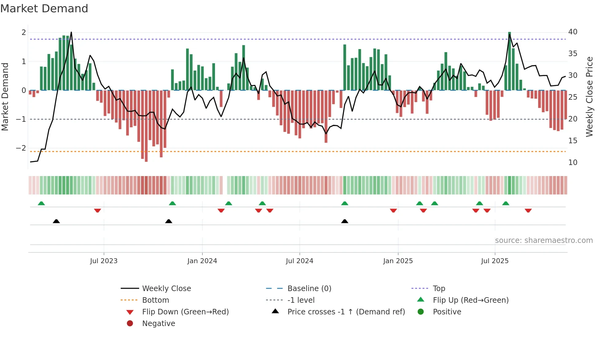 601595 weekly Market Demand chart
