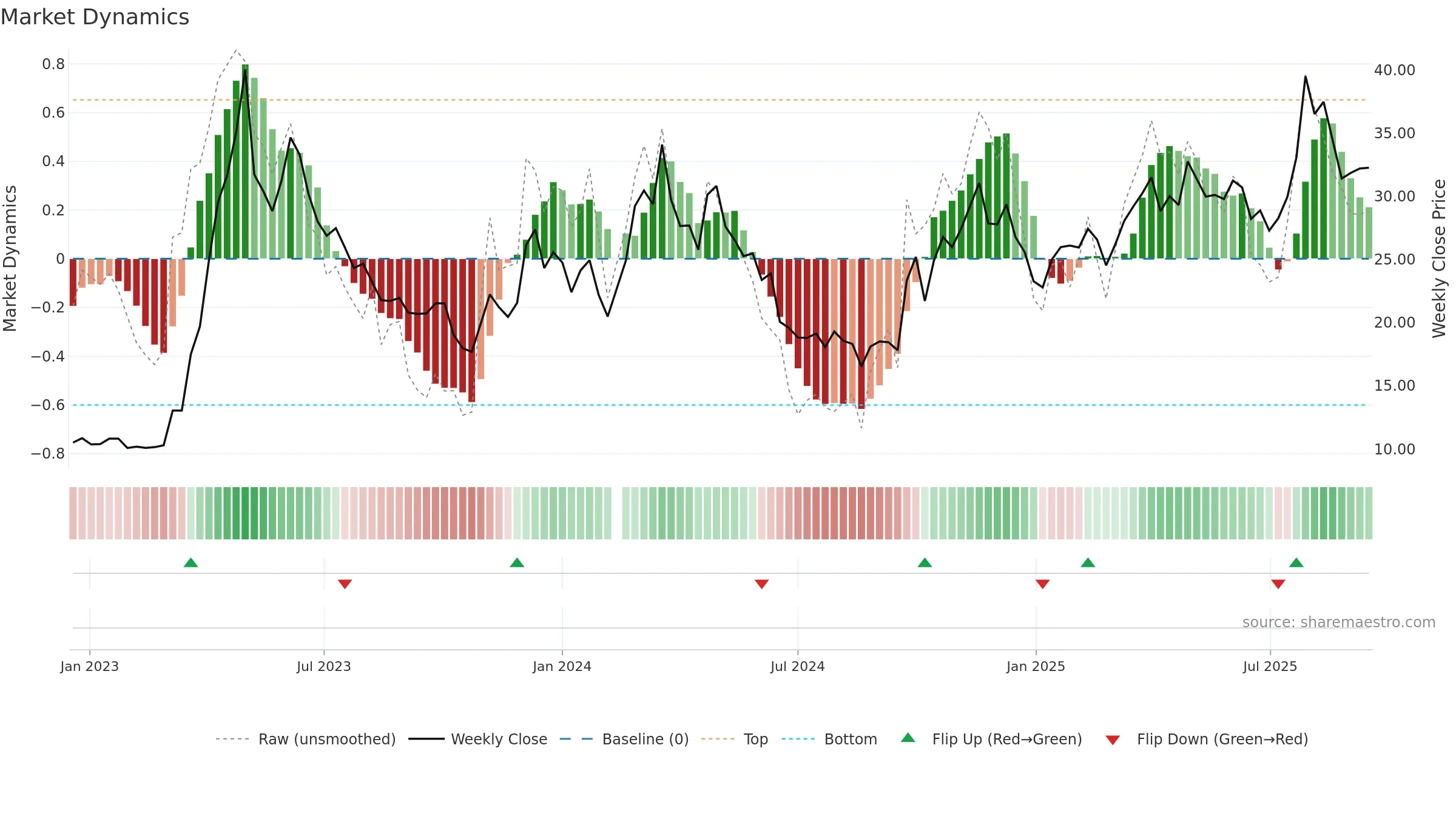 601595 weekly Market Dynamics chart, closing 2025-09-15.