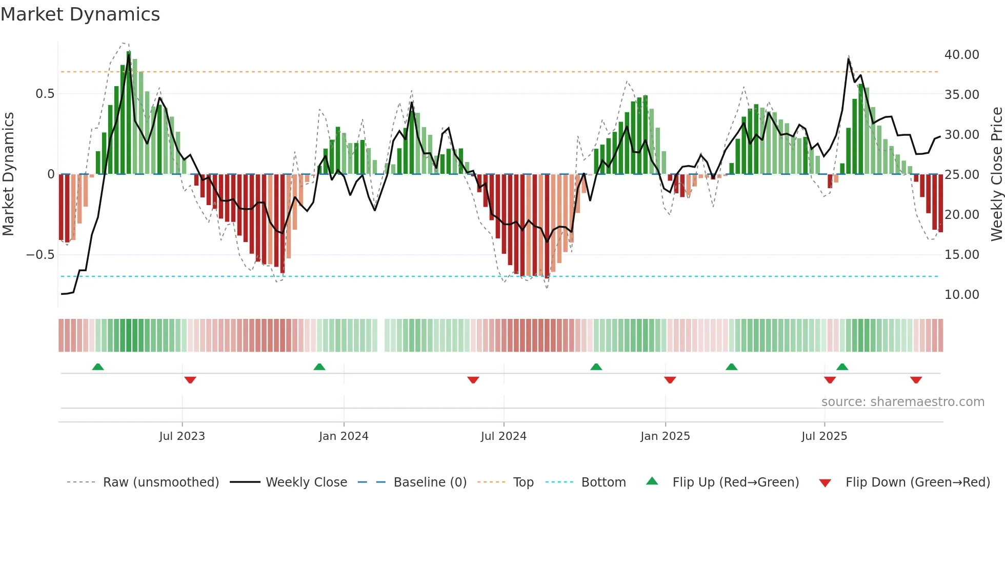 601595 weekly Market Dynamics chart