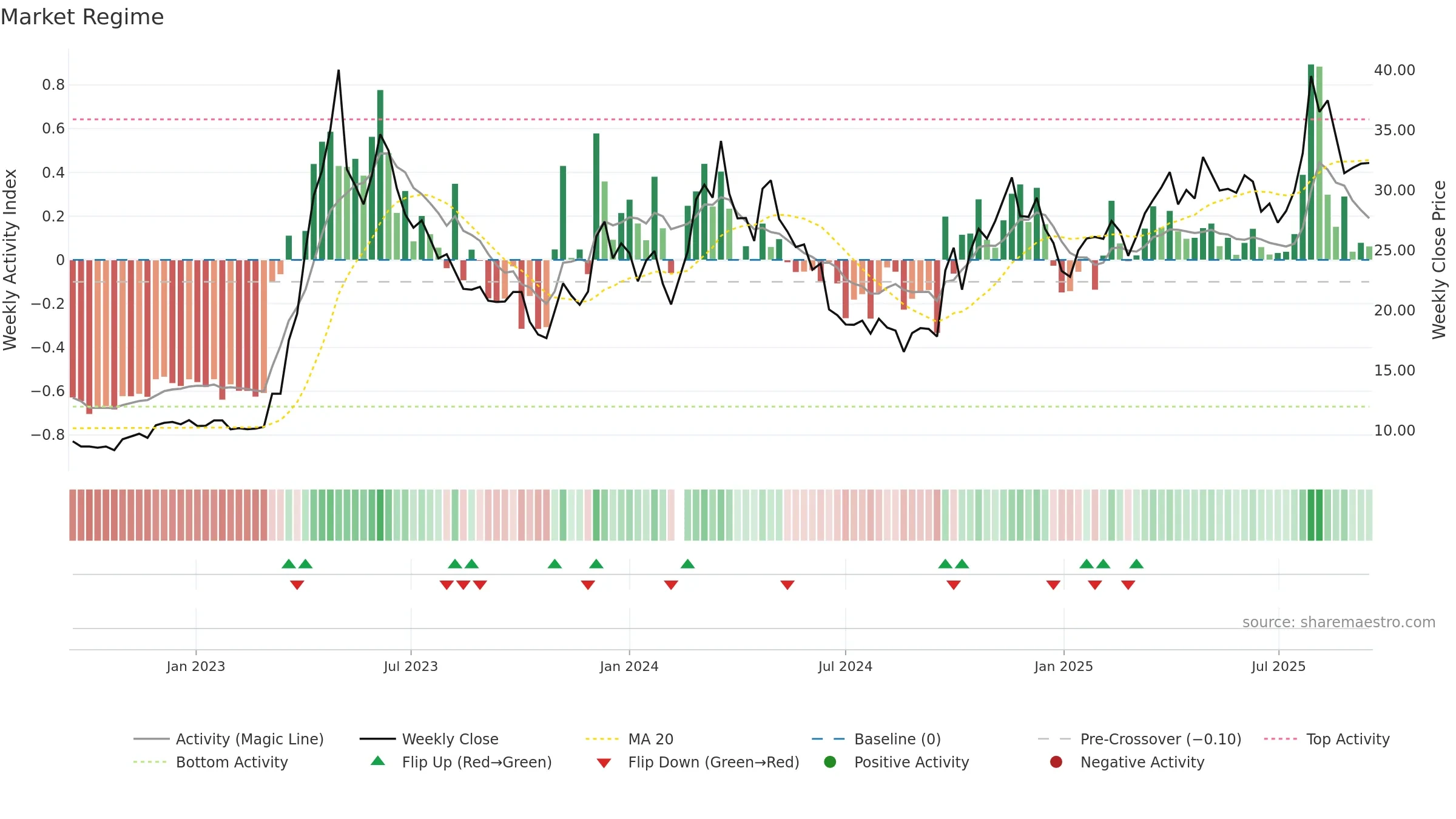 601595 weekly Market Snapshot chart, closing 2025-09-15.