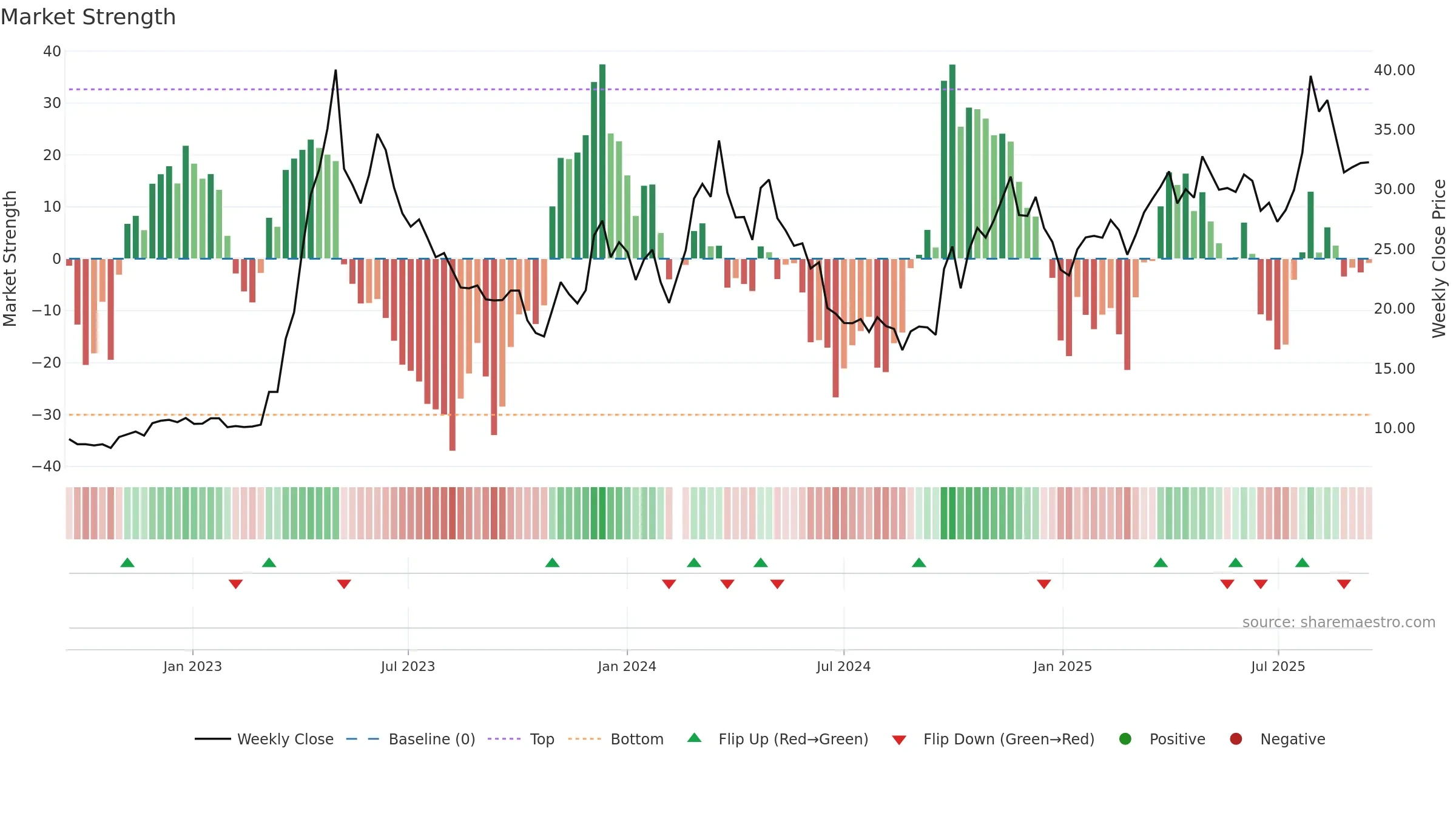 601595 weekly Market Strength chart, closing 2025-09-15.