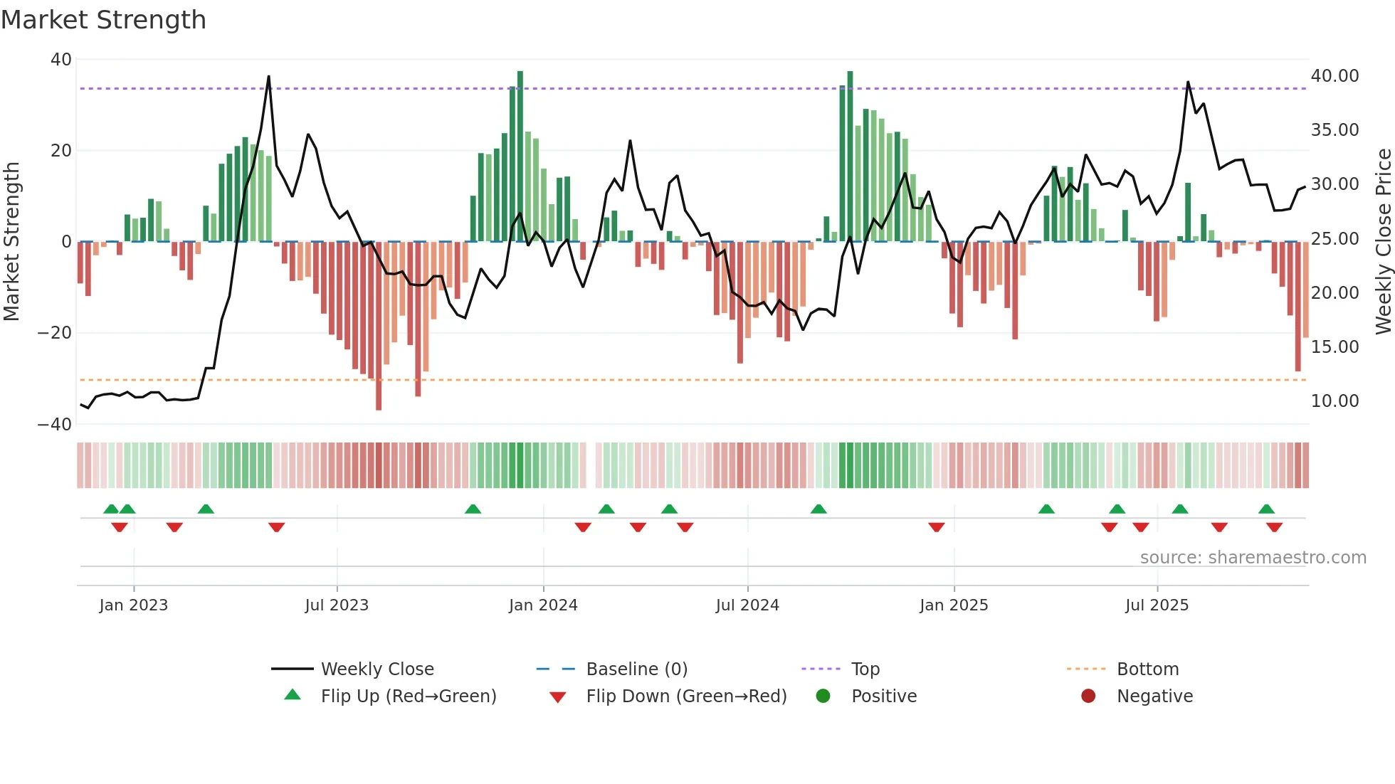 601595 weekly Market Strength chart