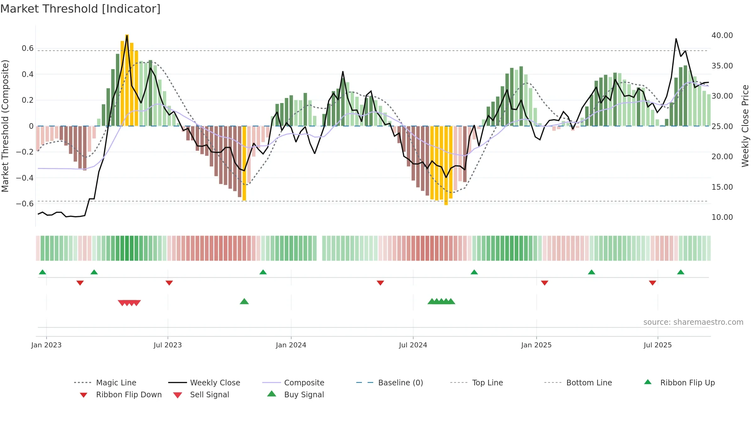 601595 weekly Market Threshold chart, closing 2025-09-15.