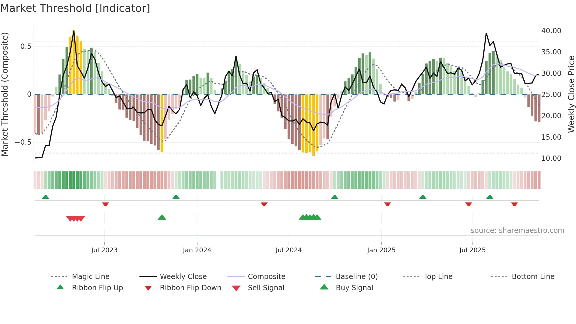 601595 weekly Market Threshold chart