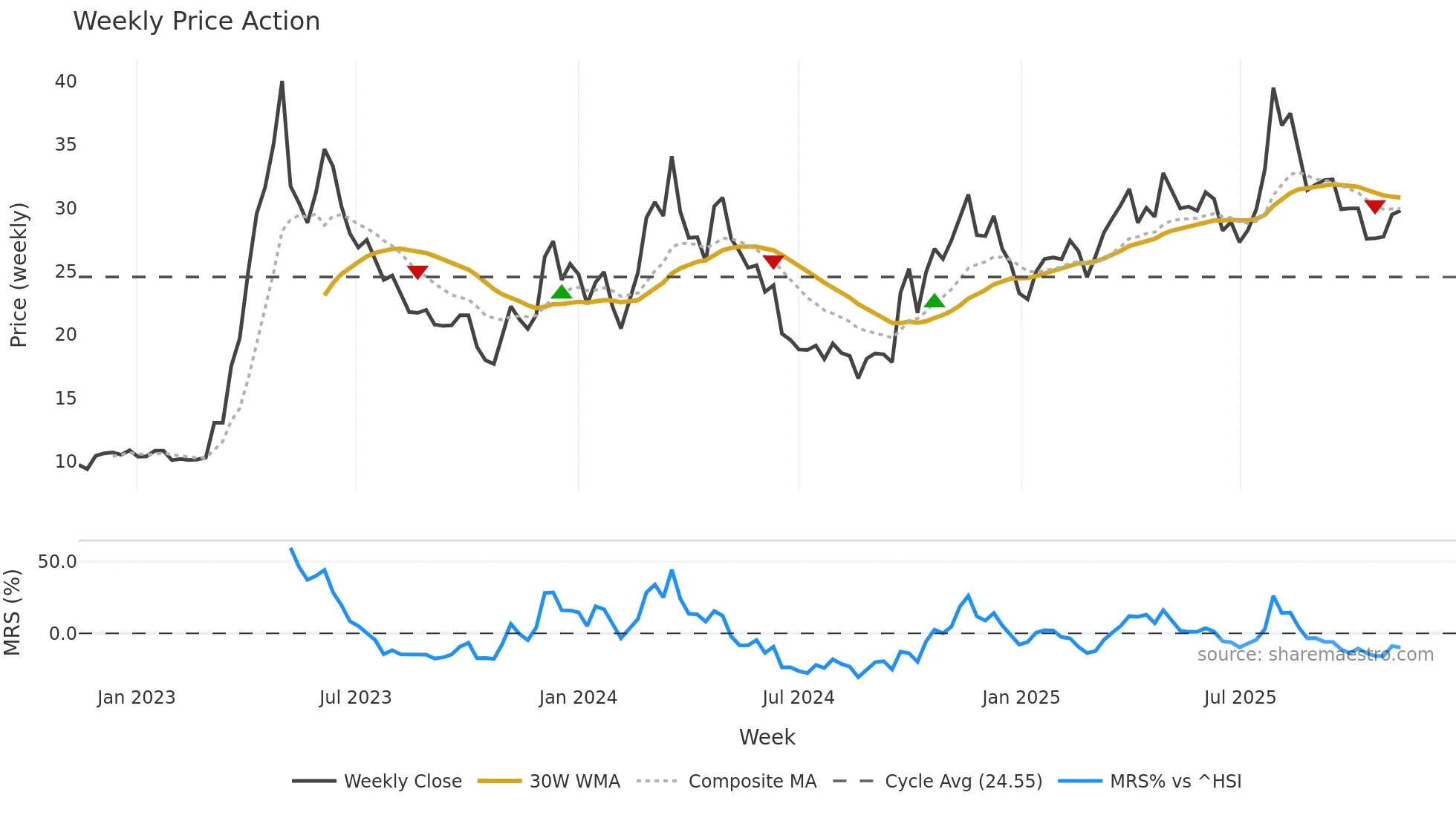 601595 weekly Price Action chart, closing 2025-11-10