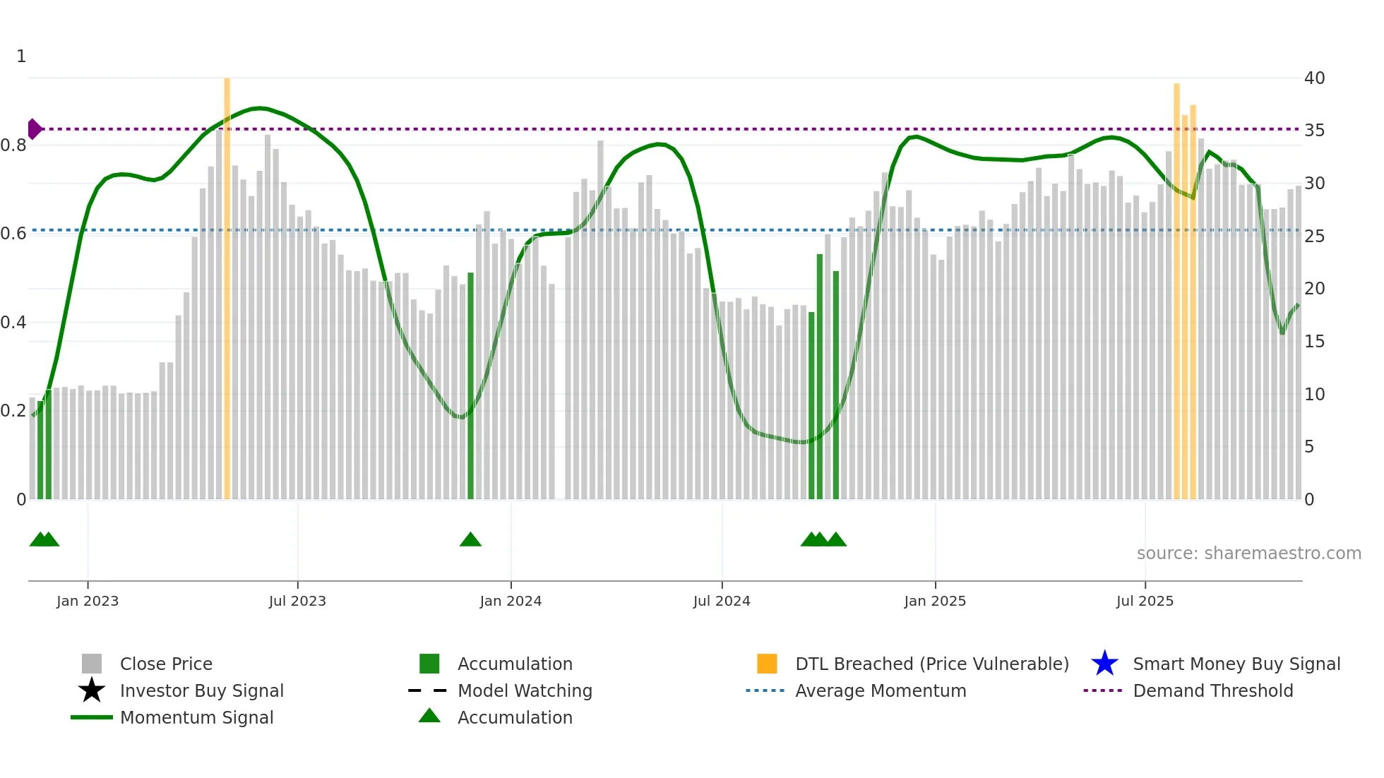 601595 weekly Smart Money chart