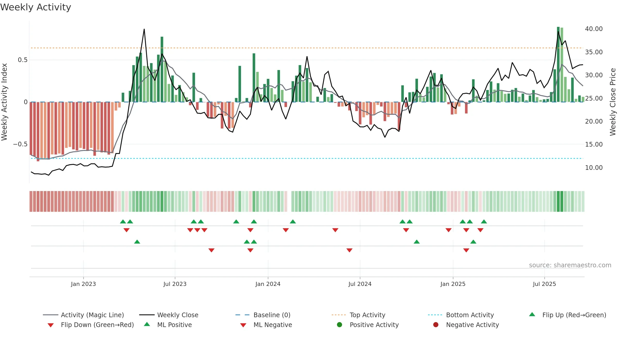 601595 weekly Activity chart, closing 2025-09-15.