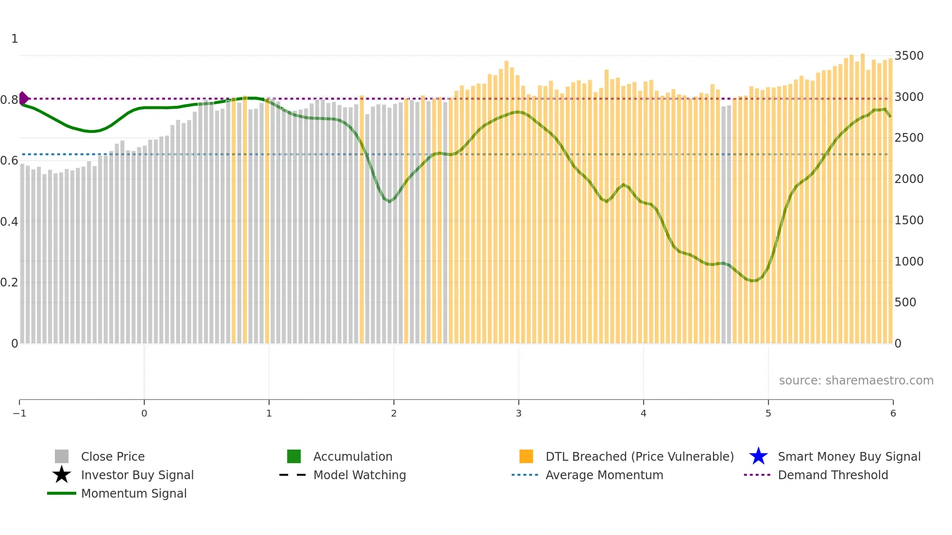 8098 weekly Smart Money chart