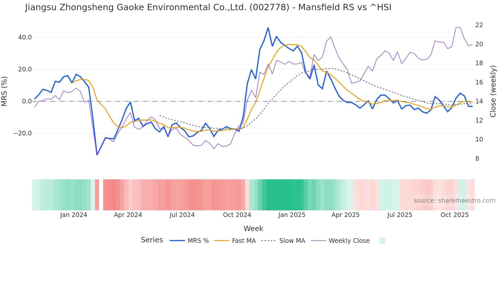 002778 Mansfield Relative Strength chart