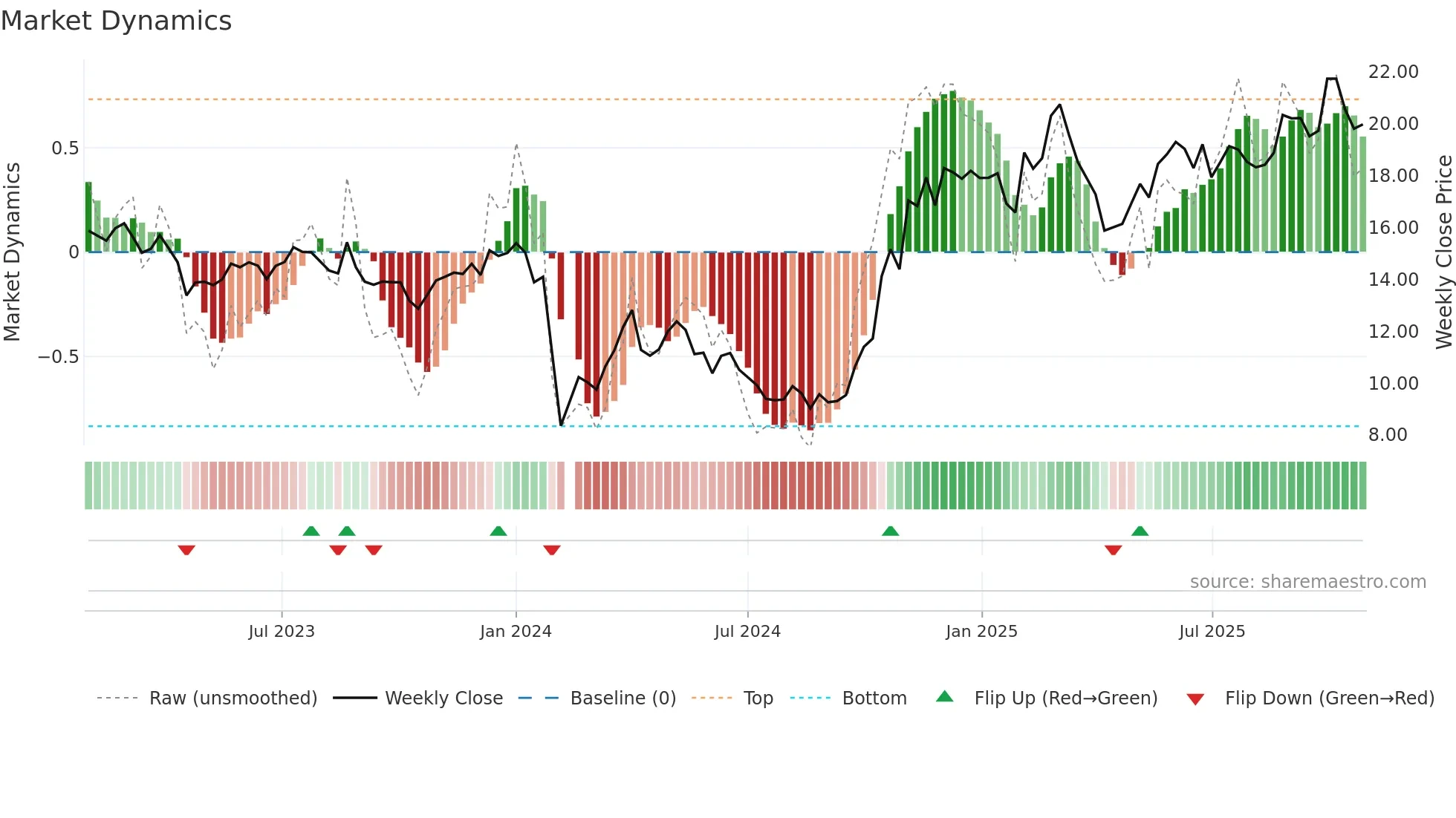 002778 weekly Market Dynamics chart
