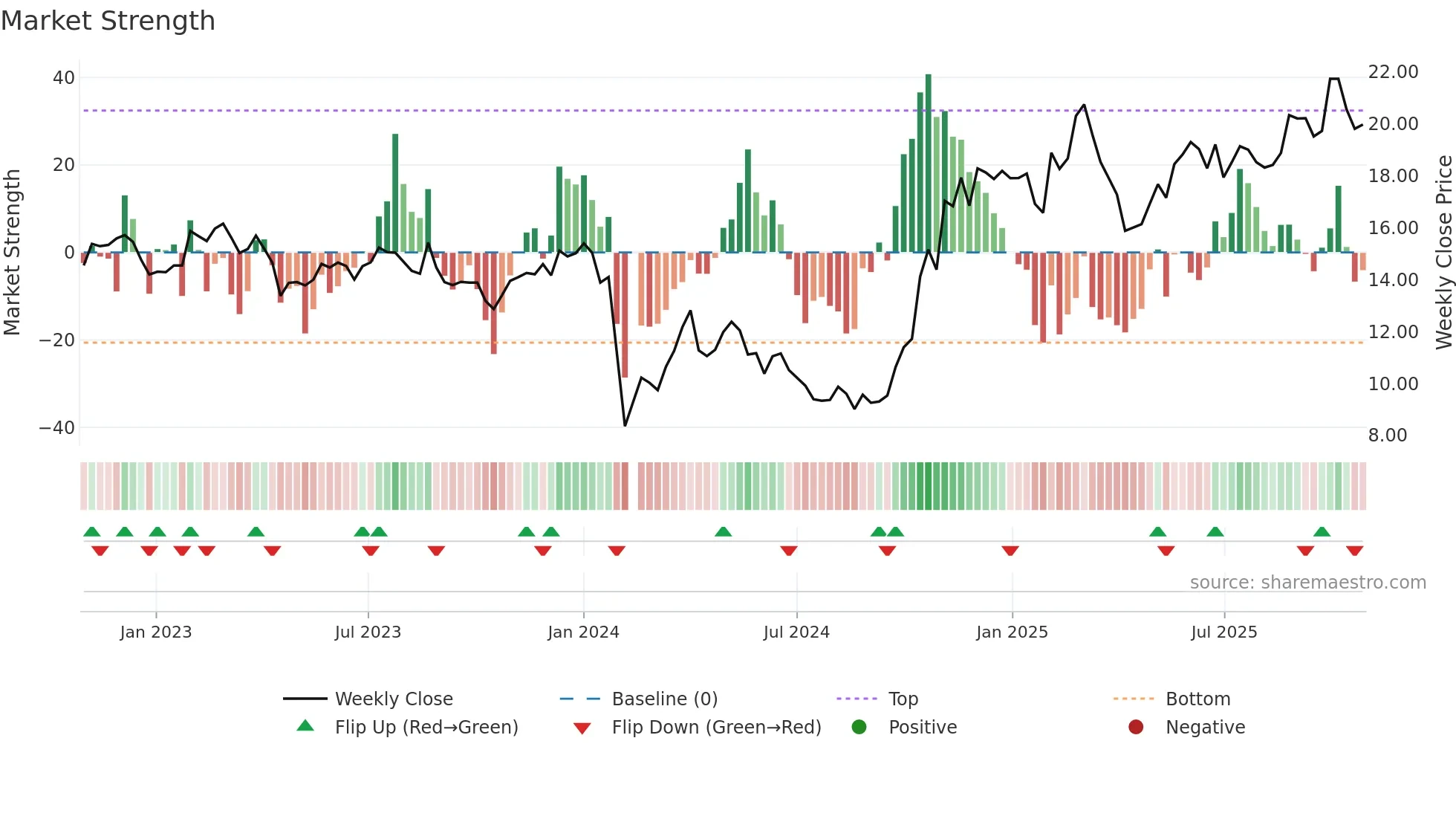 002778 weekly Market Strength chart