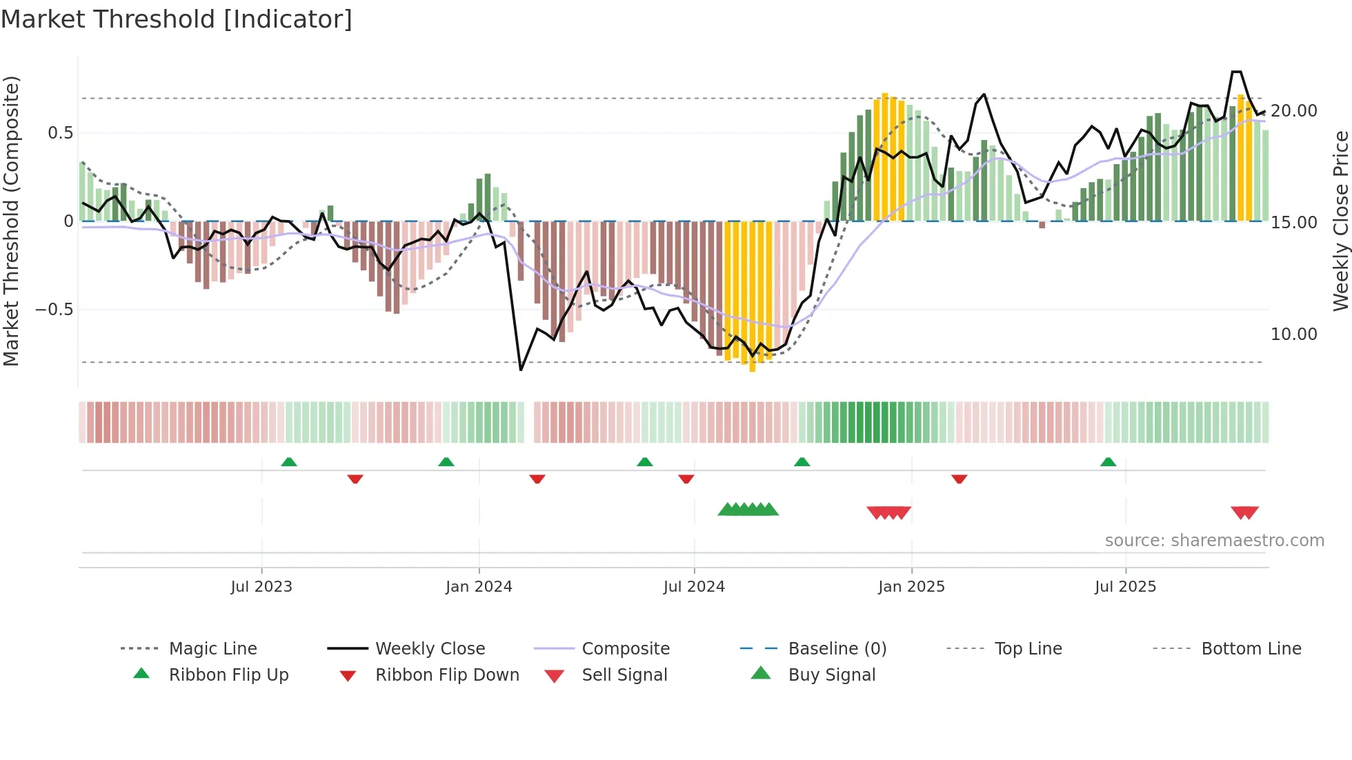 002778 weekly Market Threshold chart