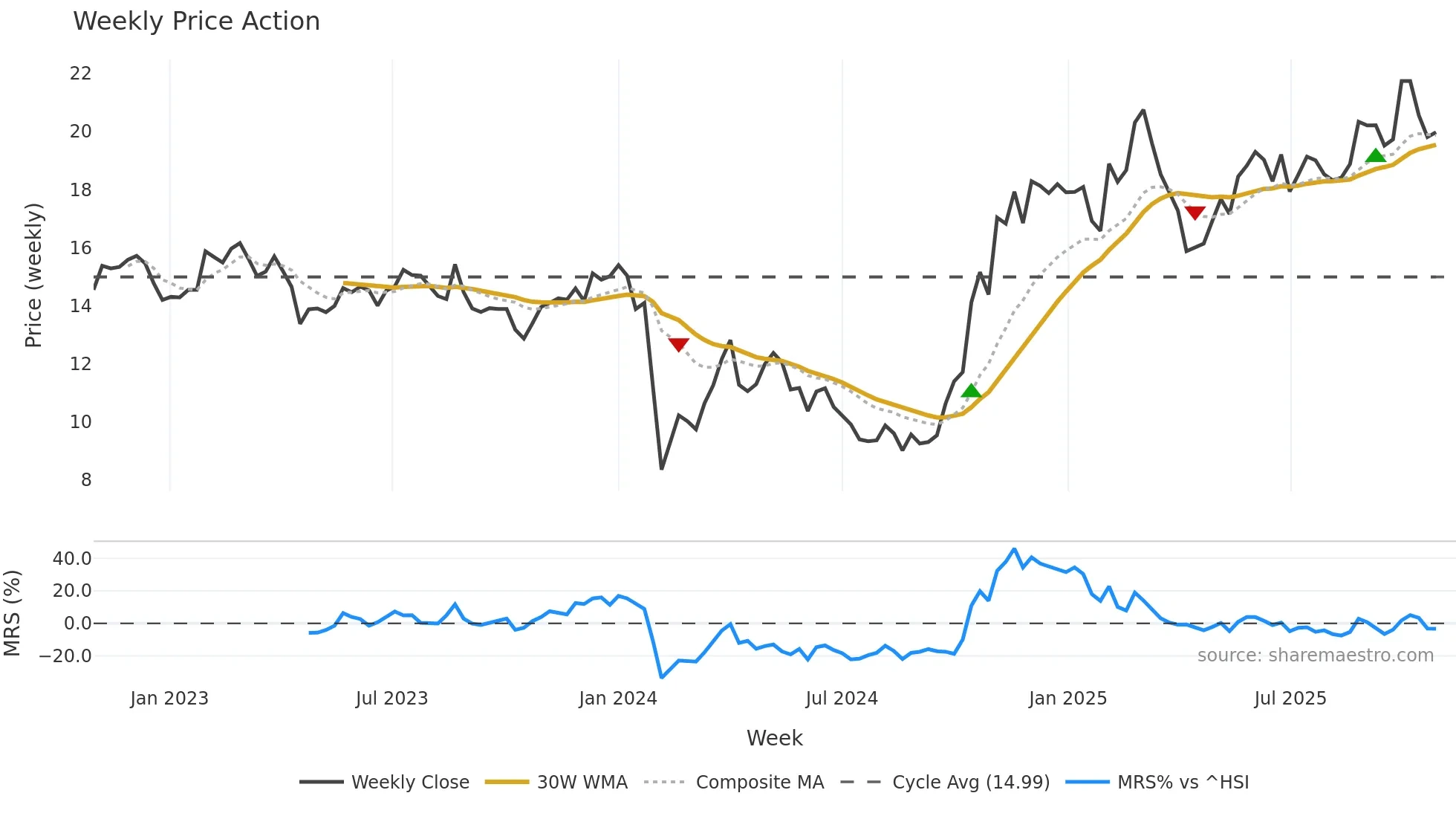 002778 weekly Price Action chart, closing 2025-10-27