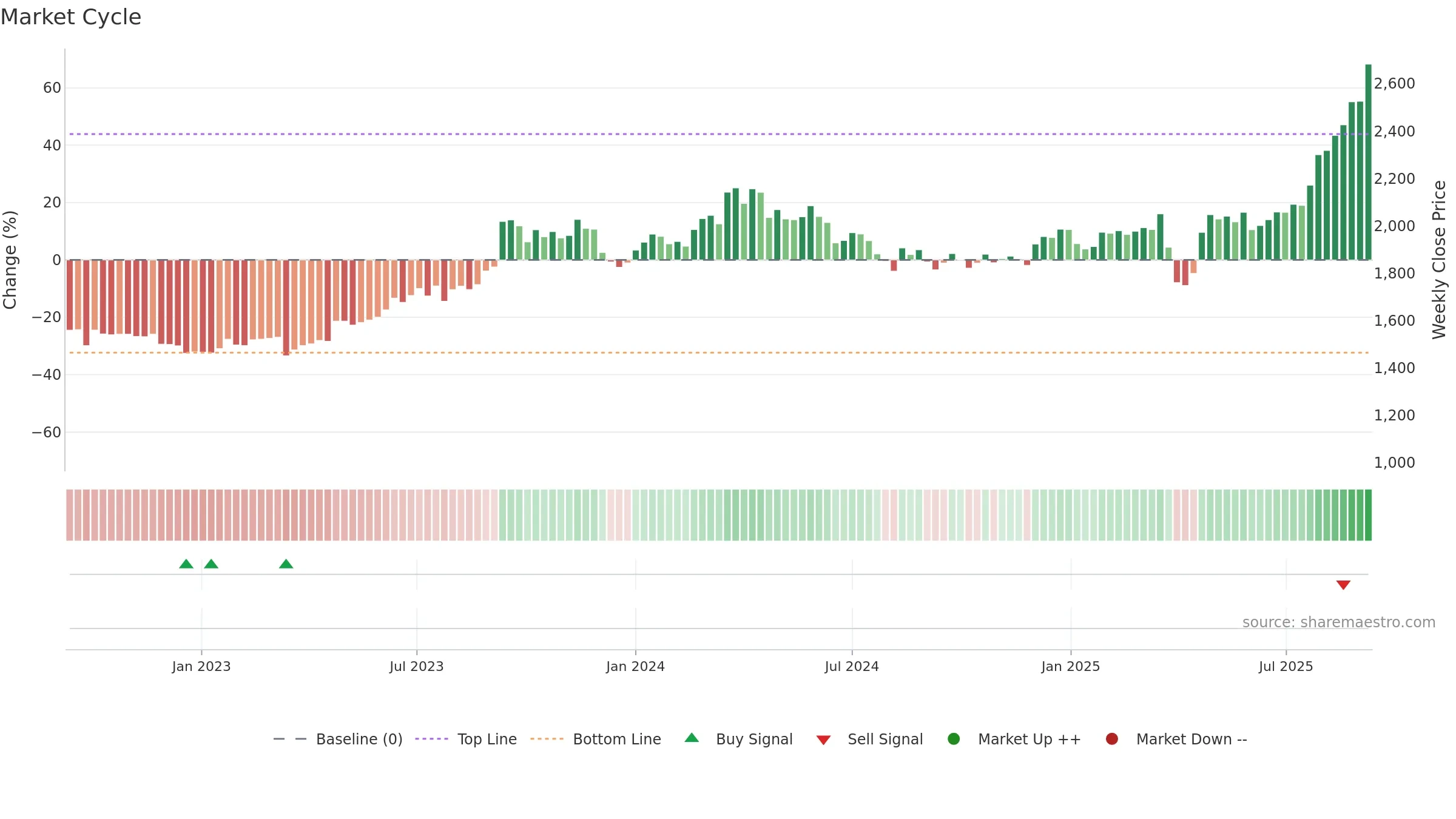 7259 weekly Market Cycle chart, closing 2025-09-08.