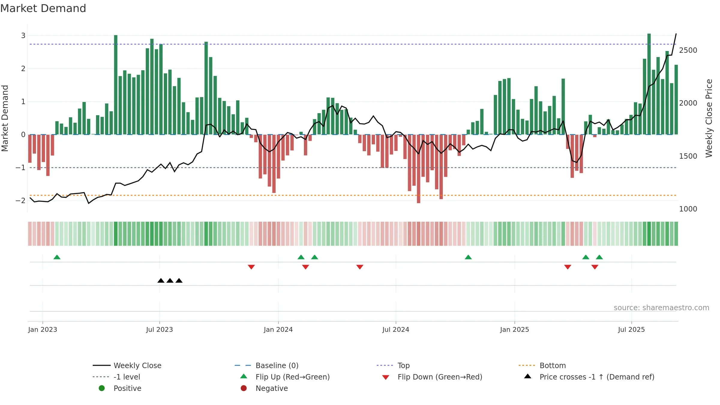 7259 weekly Market Demand chart, closing 2025-09-08.