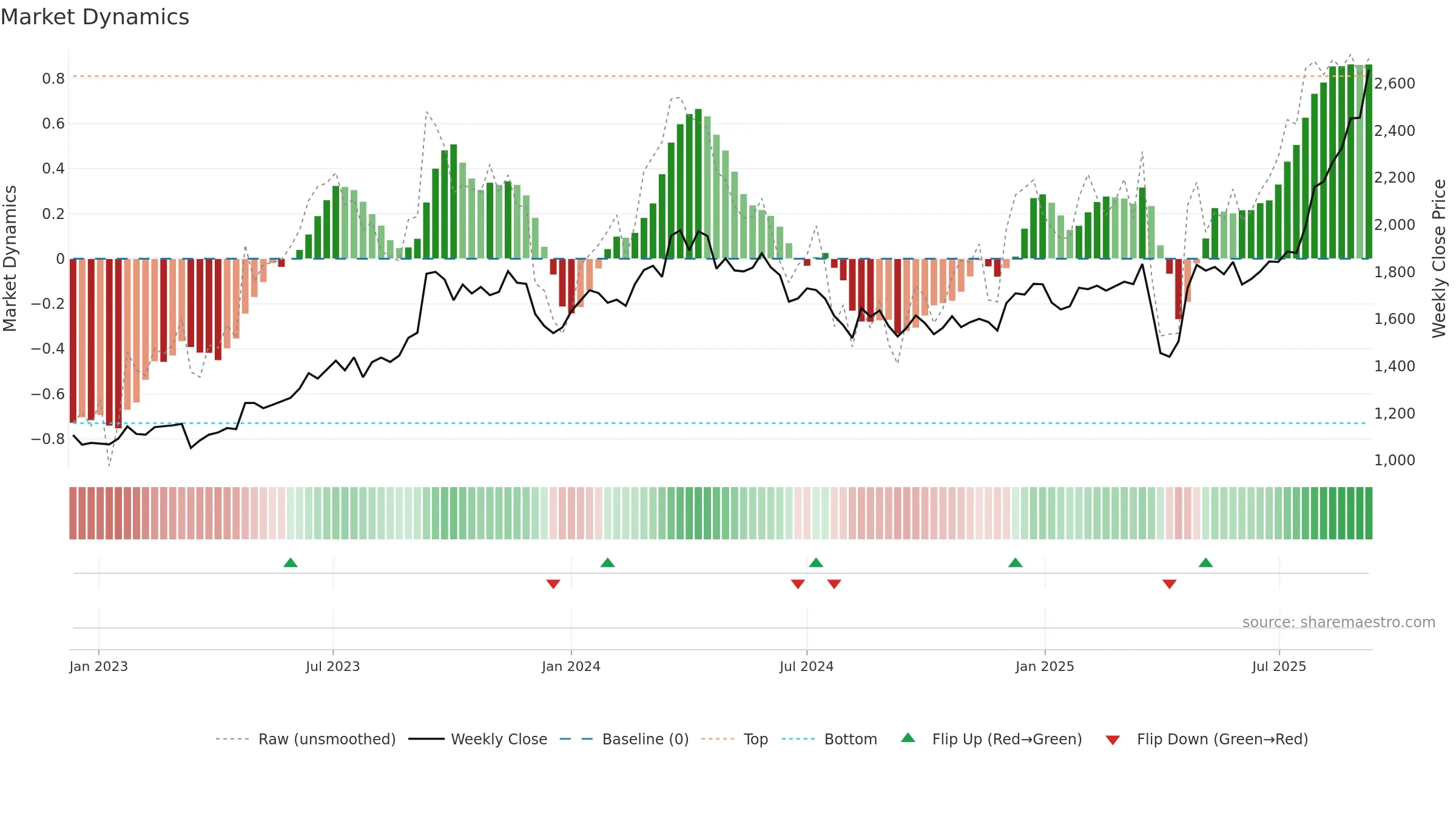 7259 weekly Market Dynamics chart, closing 2025-09-08.