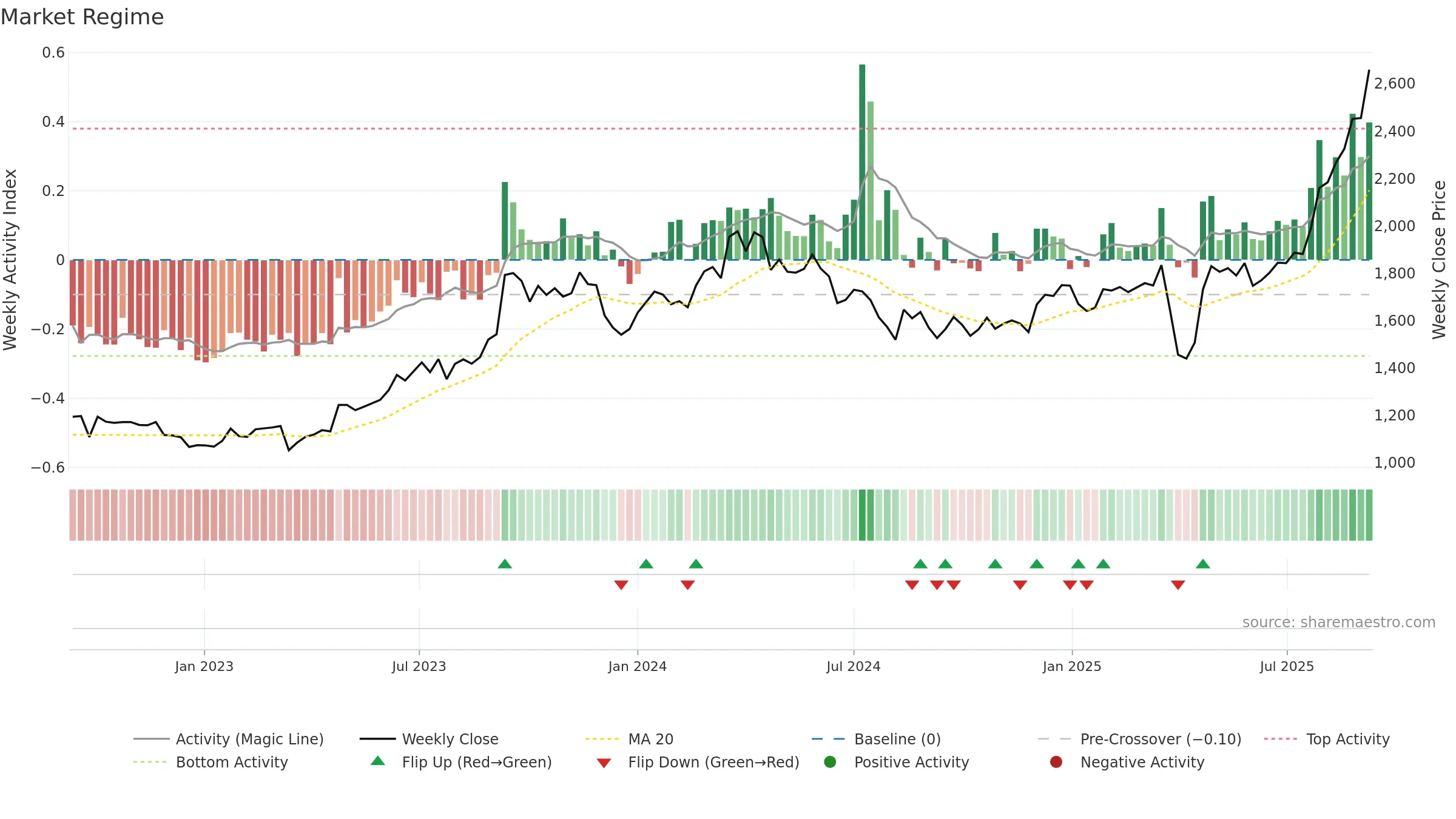 7259 weekly Market Snapshot chart, closing 2025-09-08.