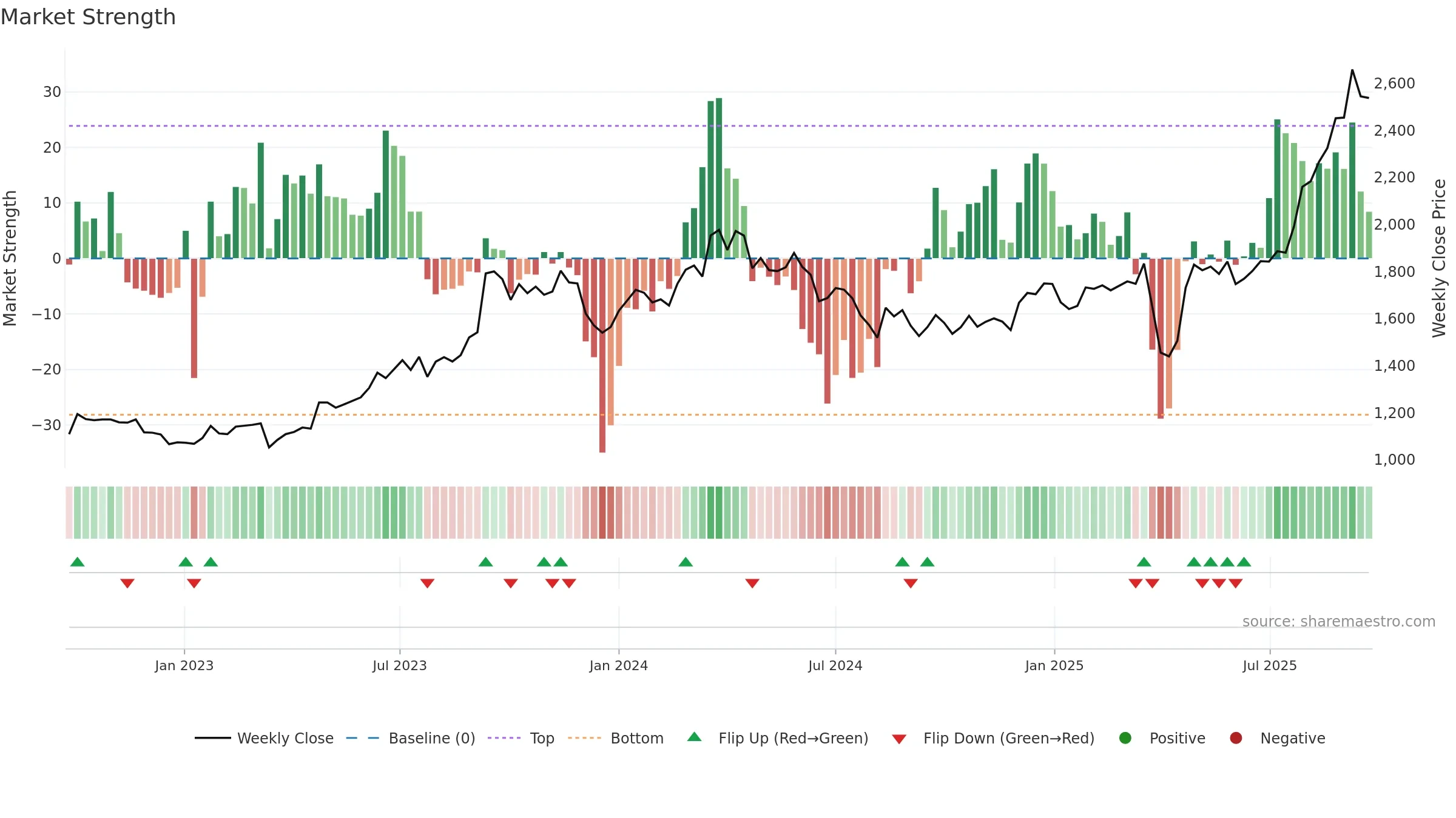 7259 weekly Market Strength chart, closing 2025-09-08.
