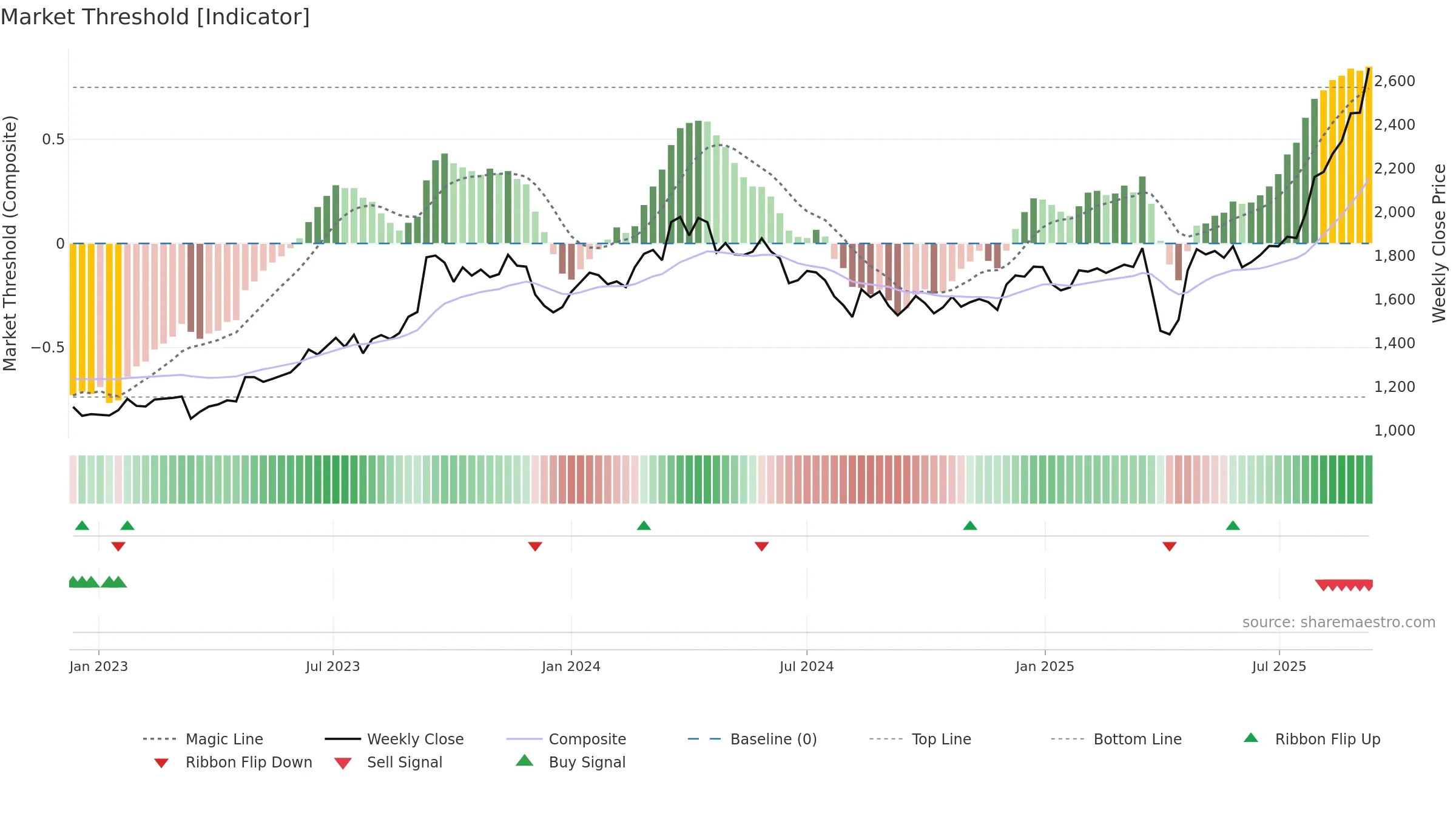 7259 weekly Market Threshold chart, closing 2025-09-08.